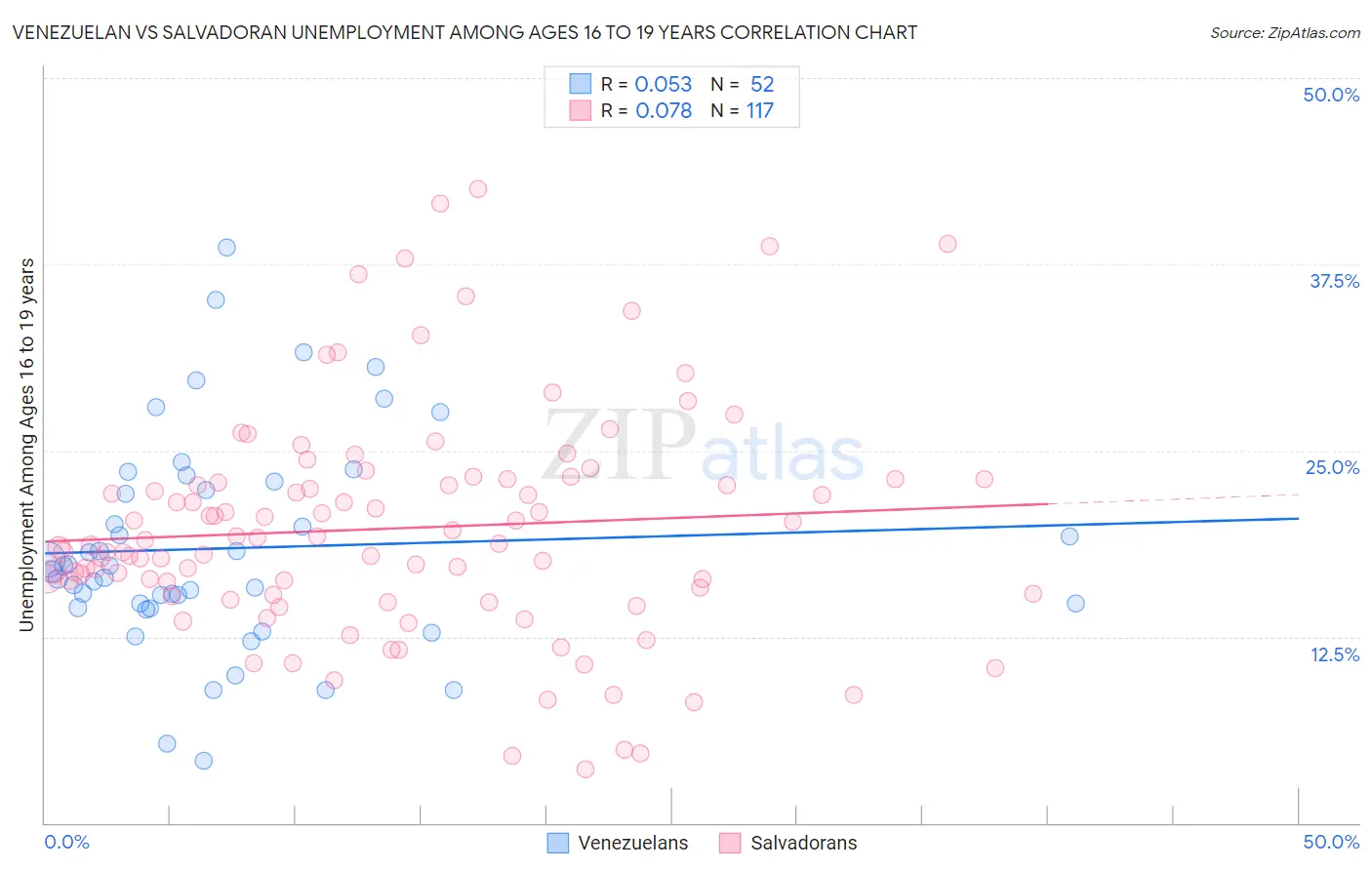 Venezuelan vs Salvadoran Unemployment Among Ages 16 to 19 years