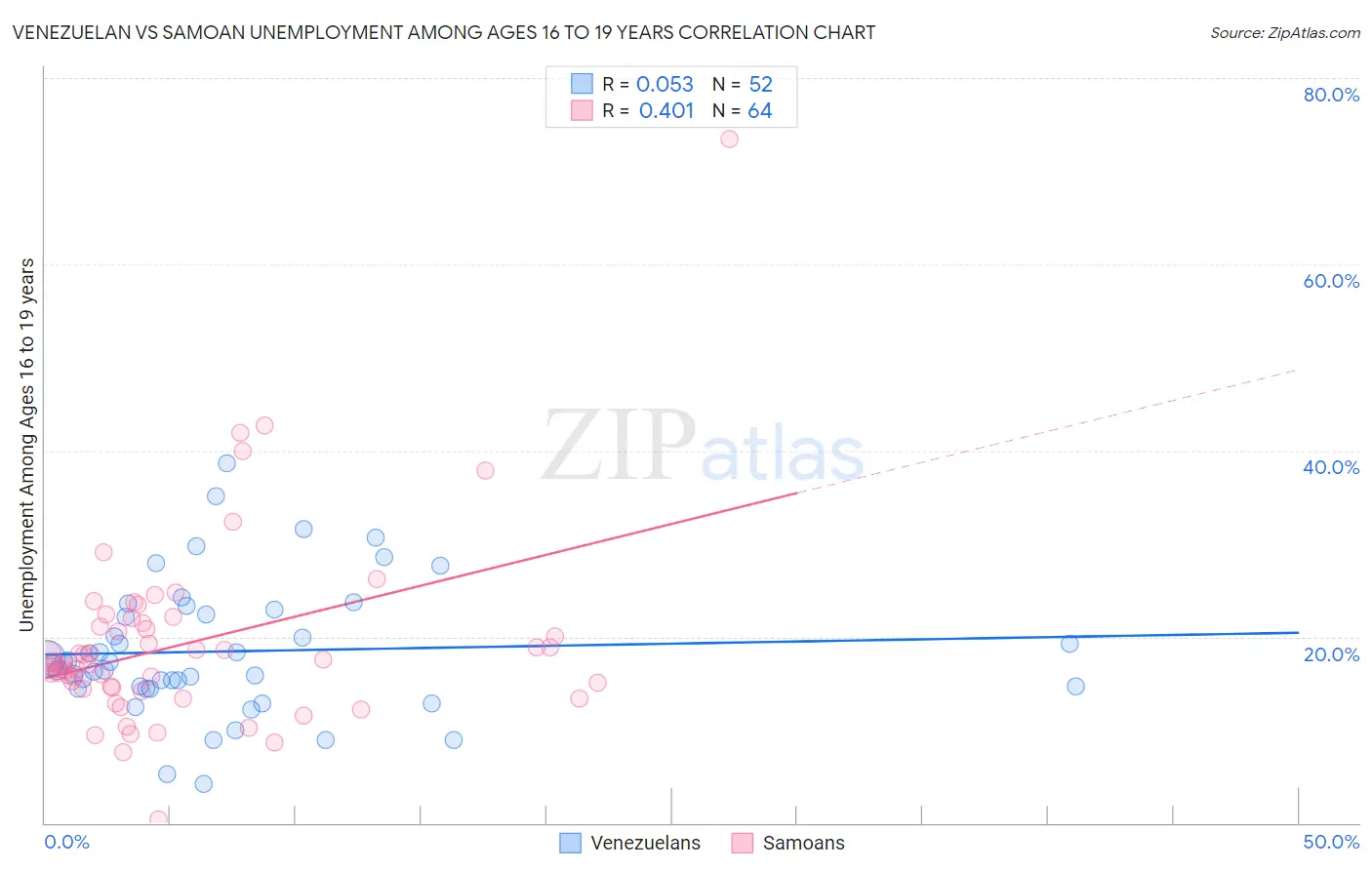Venezuelan vs Samoan Unemployment Among Ages 16 to 19 years