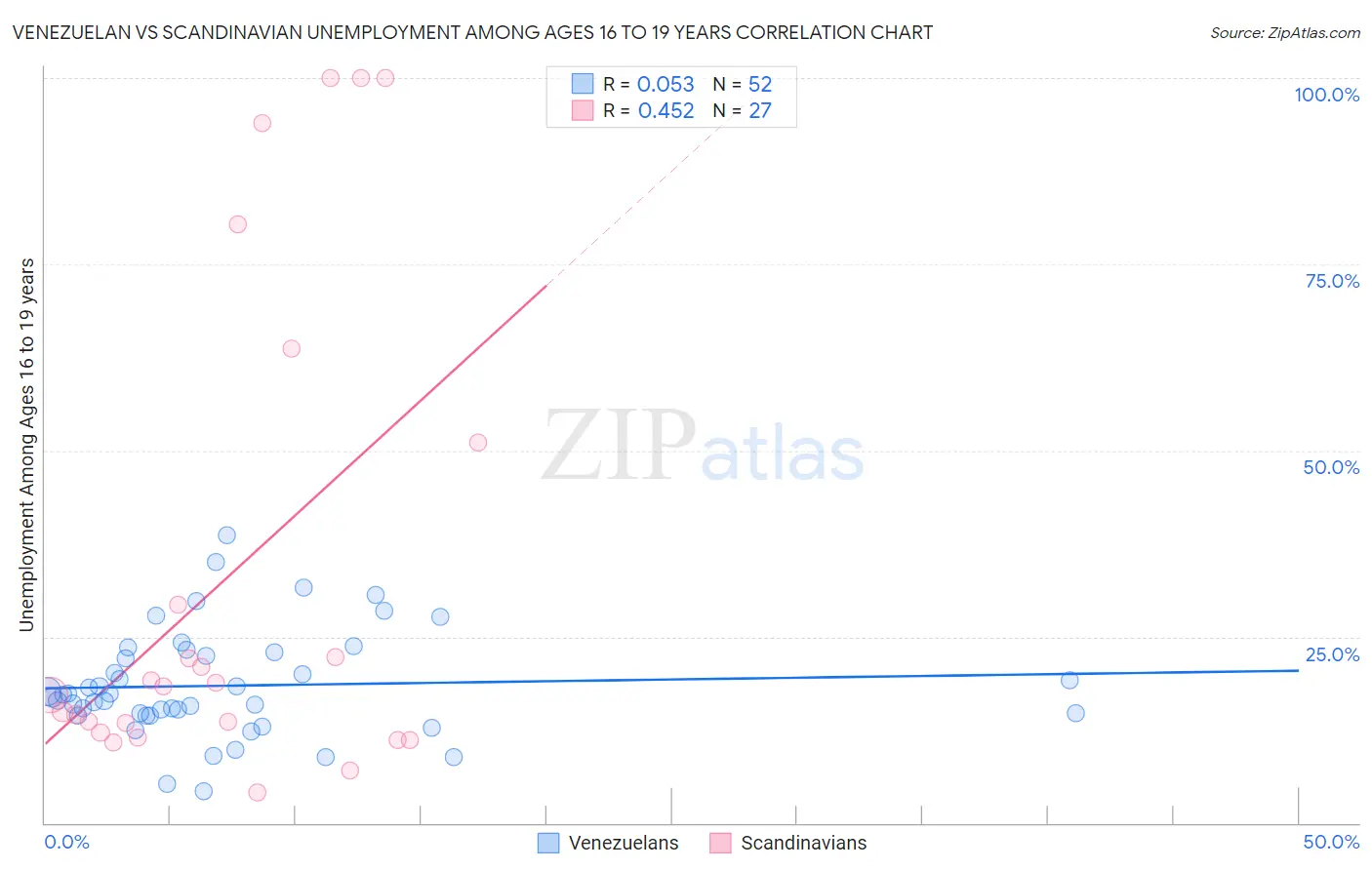 Venezuelan vs Scandinavian Unemployment Among Ages 16 to 19 years