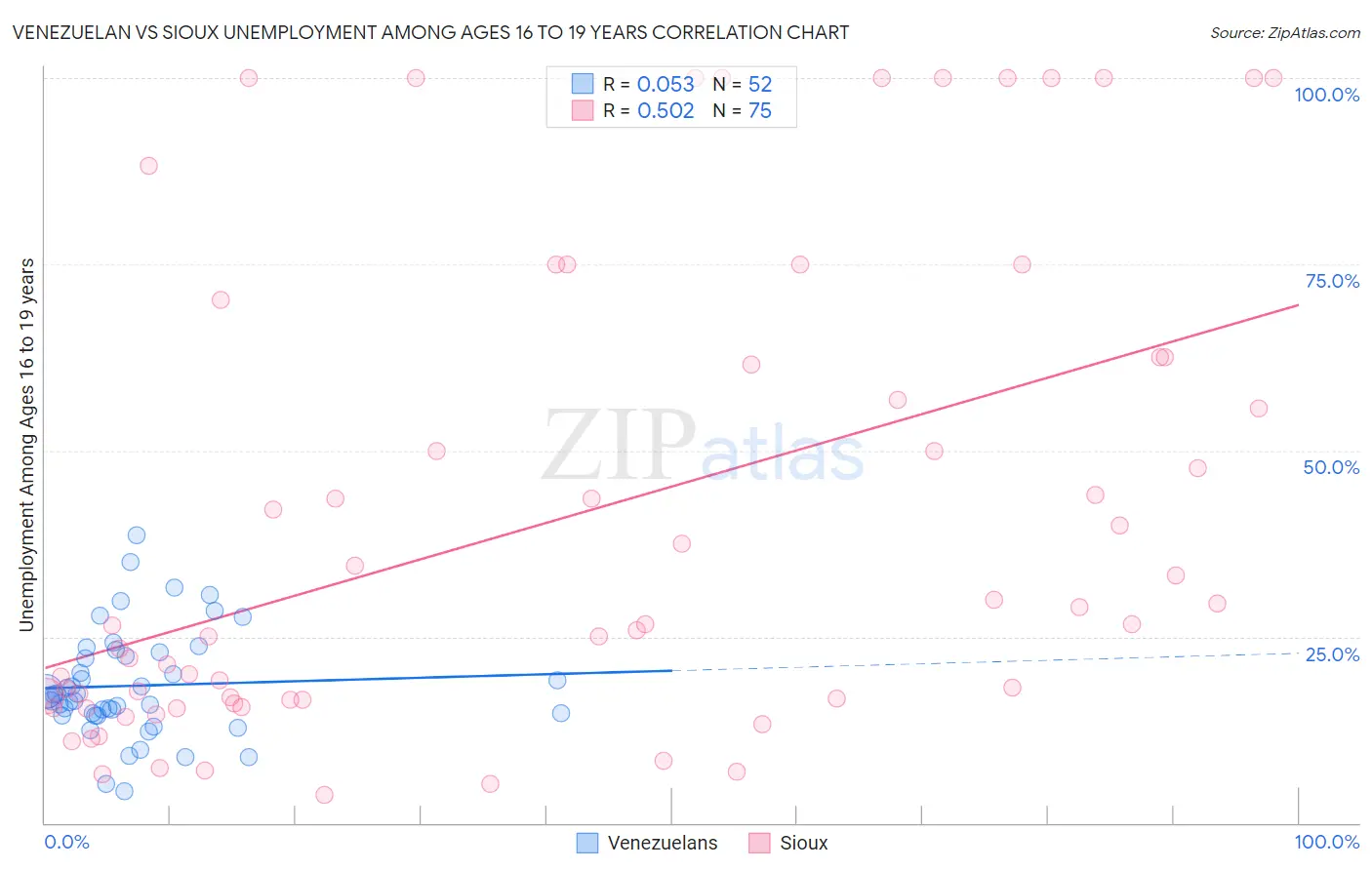 Venezuelan vs Sioux Unemployment Among Ages 16 to 19 years