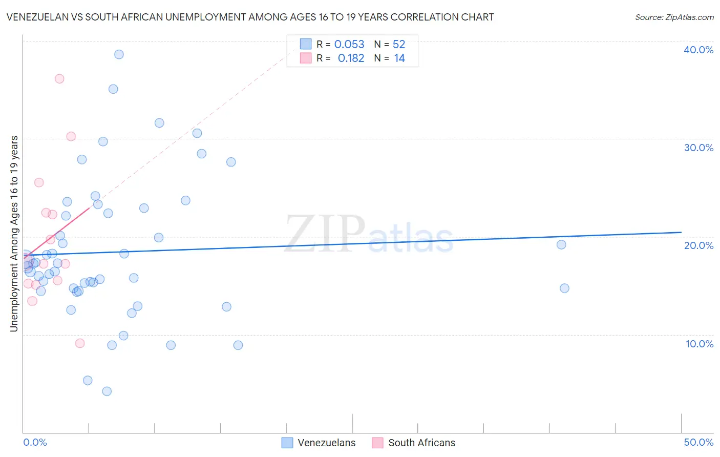 Venezuelan vs South African Unemployment Among Ages 16 to 19 years