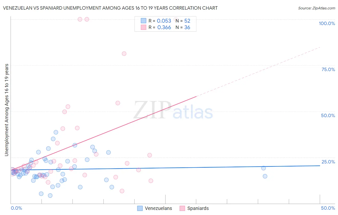 Venezuelan vs Spaniard Unemployment Among Ages 16 to 19 years