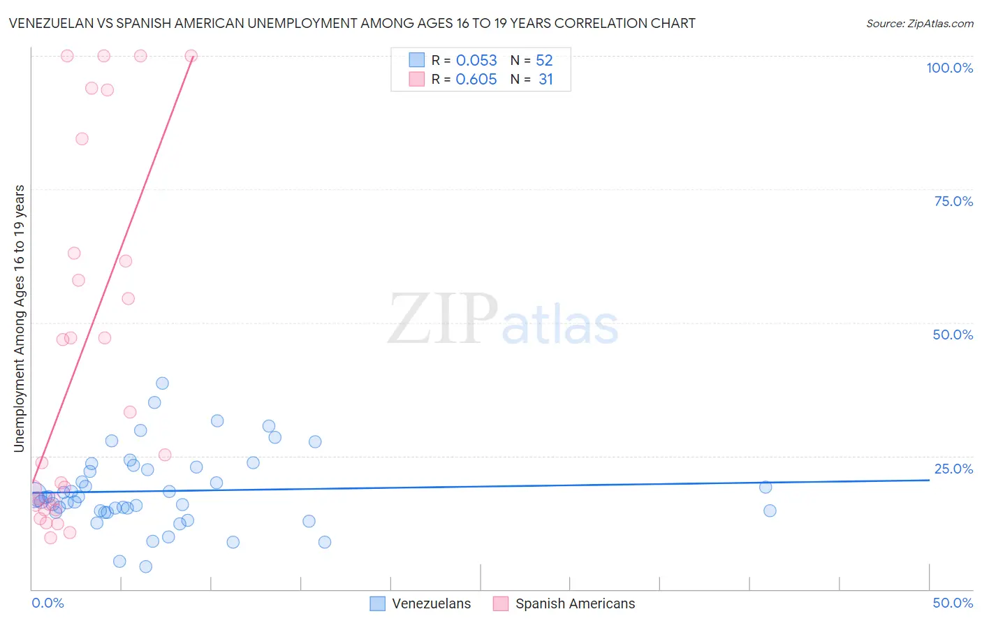 Venezuelan vs Spanish American Unemployment Among Ages 16 to 19 years