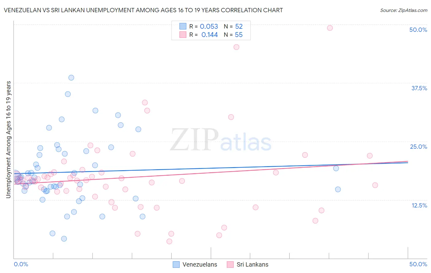 Venezuelan vs Sri Lankan Unemployment Among Ages 16 to 19 years