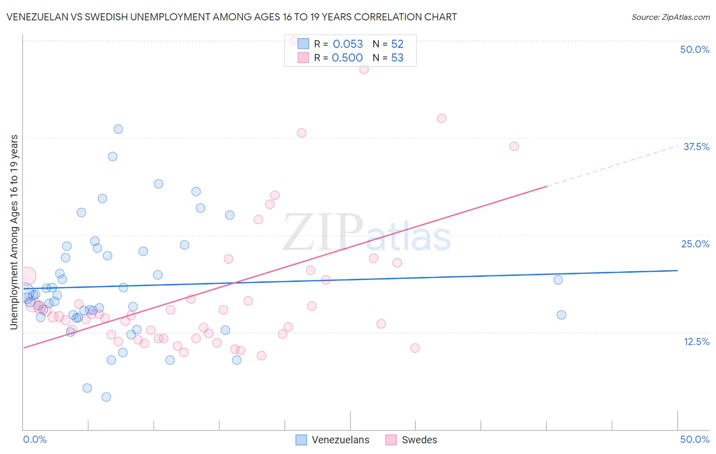 Venezuelan vs Swedish Unemployment Among Ages 16 to 19 years