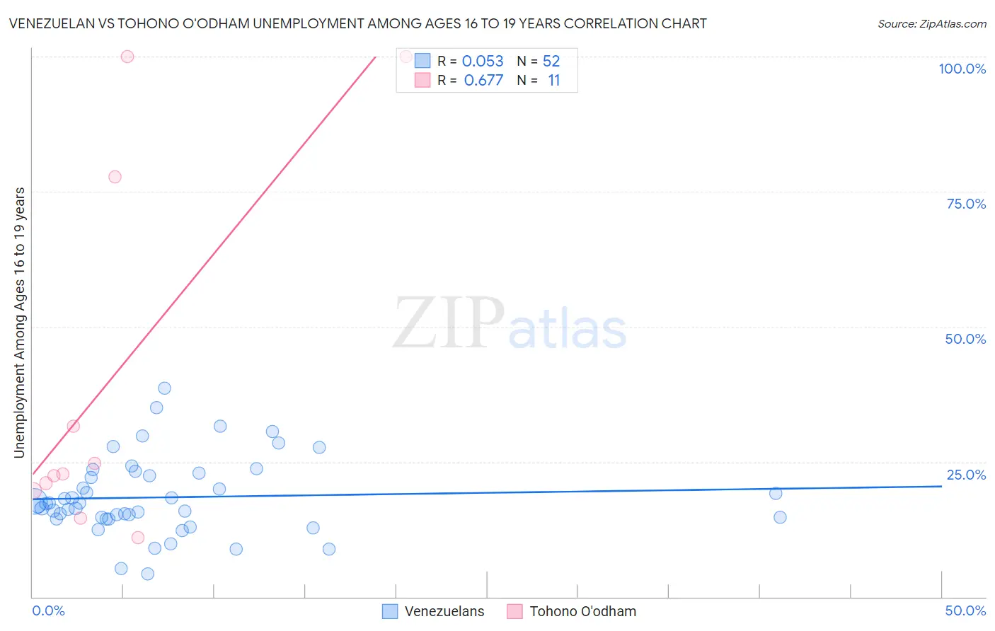Venezuelan vs Tohono O'odham Unemployment Among Ages 16 to 19 years