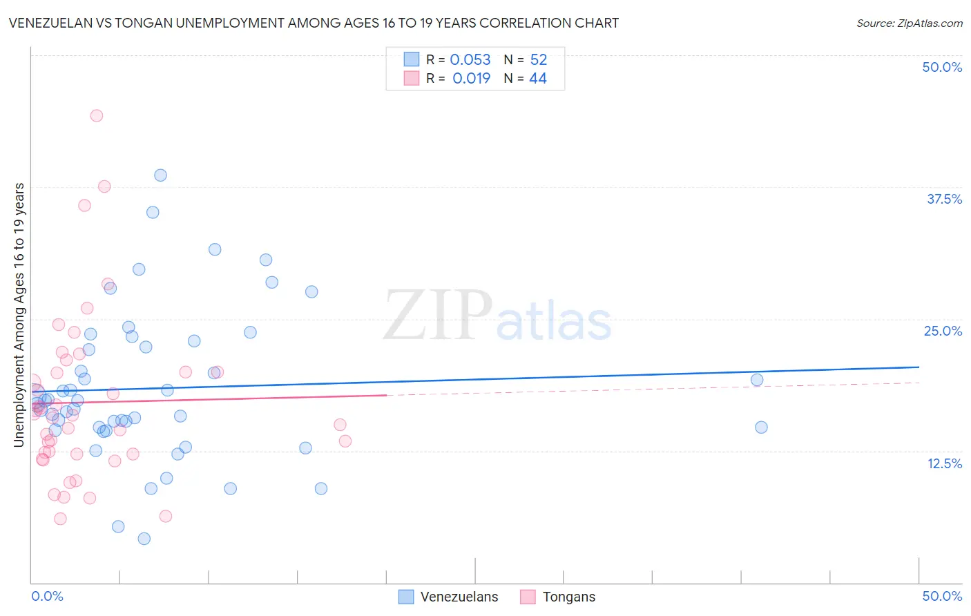 Venezuelan vs Tongan Unemployment Among Ages 16 to 19 years