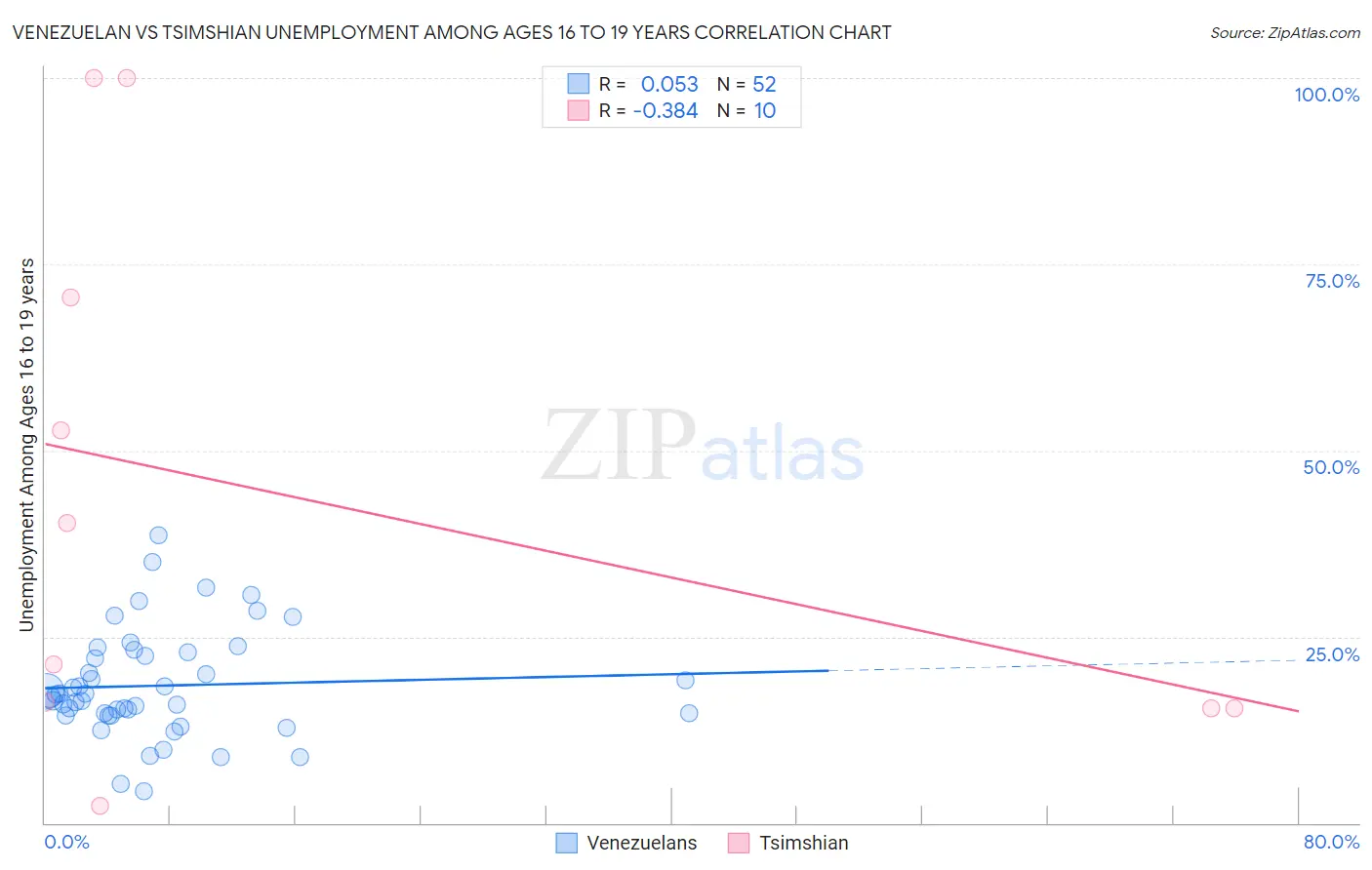 Venezuelan vs Tsimshian Unemployment Among Ages 16 to 19 years