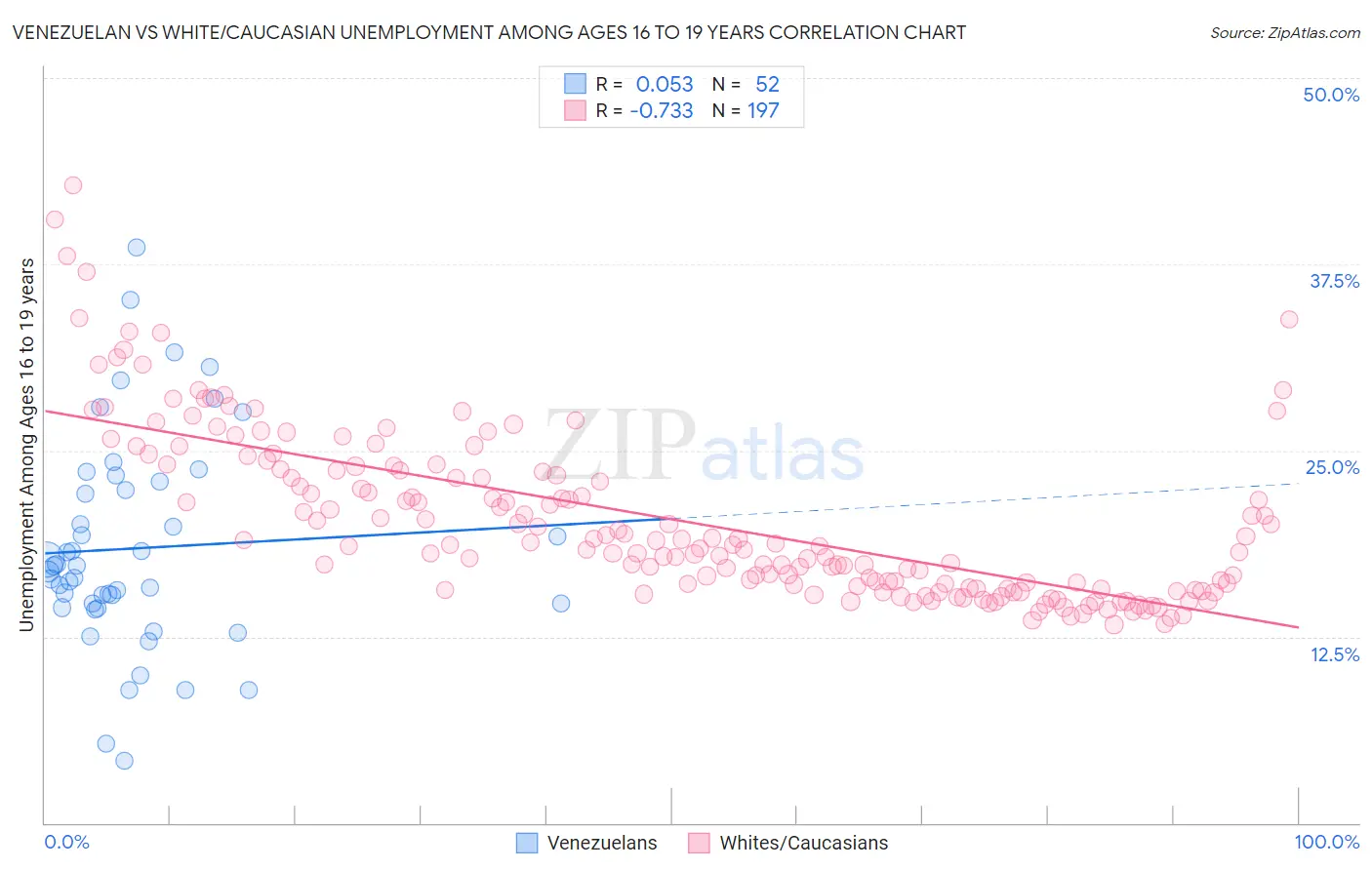 Venezuelan vs White/Caucasian Unemployment Among Ages 16 to 19 years