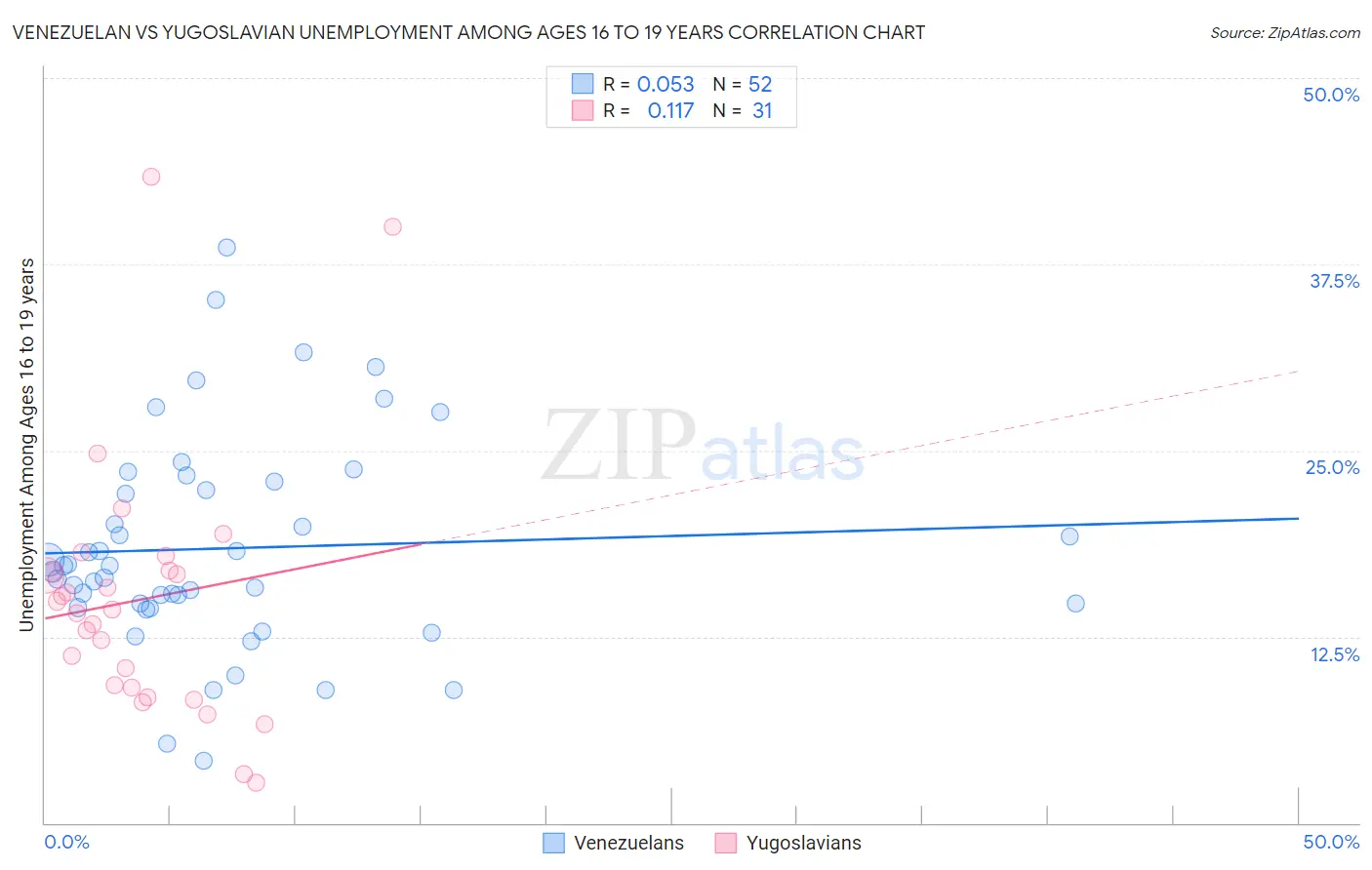 Venezuelan vs Yugoslavian Unemployment Among Ages 16 to 19 years