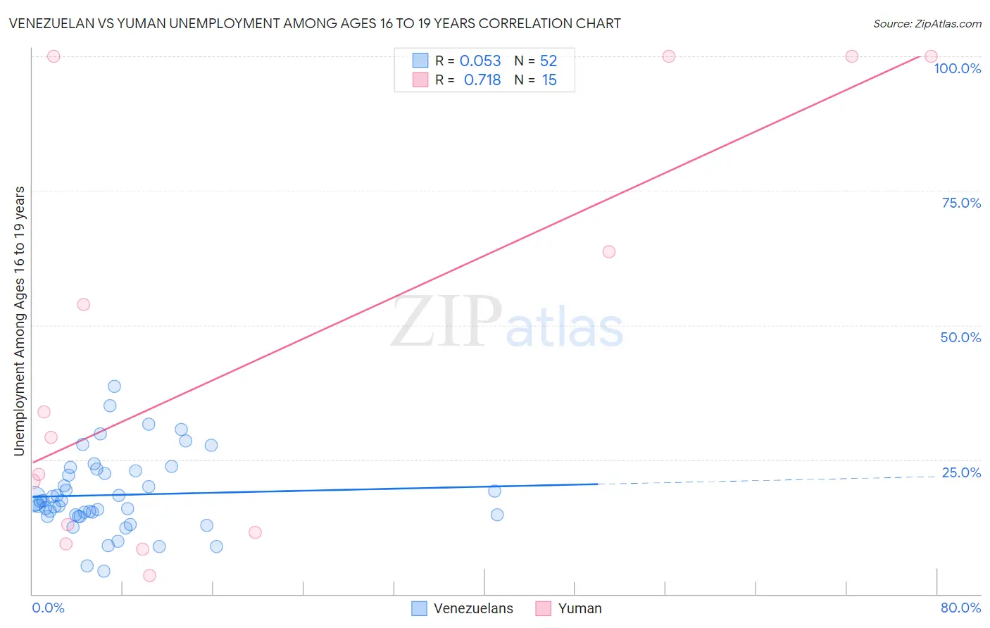 Venezuelan vs Yuman Unemployment Among Ages 16 to 19 years