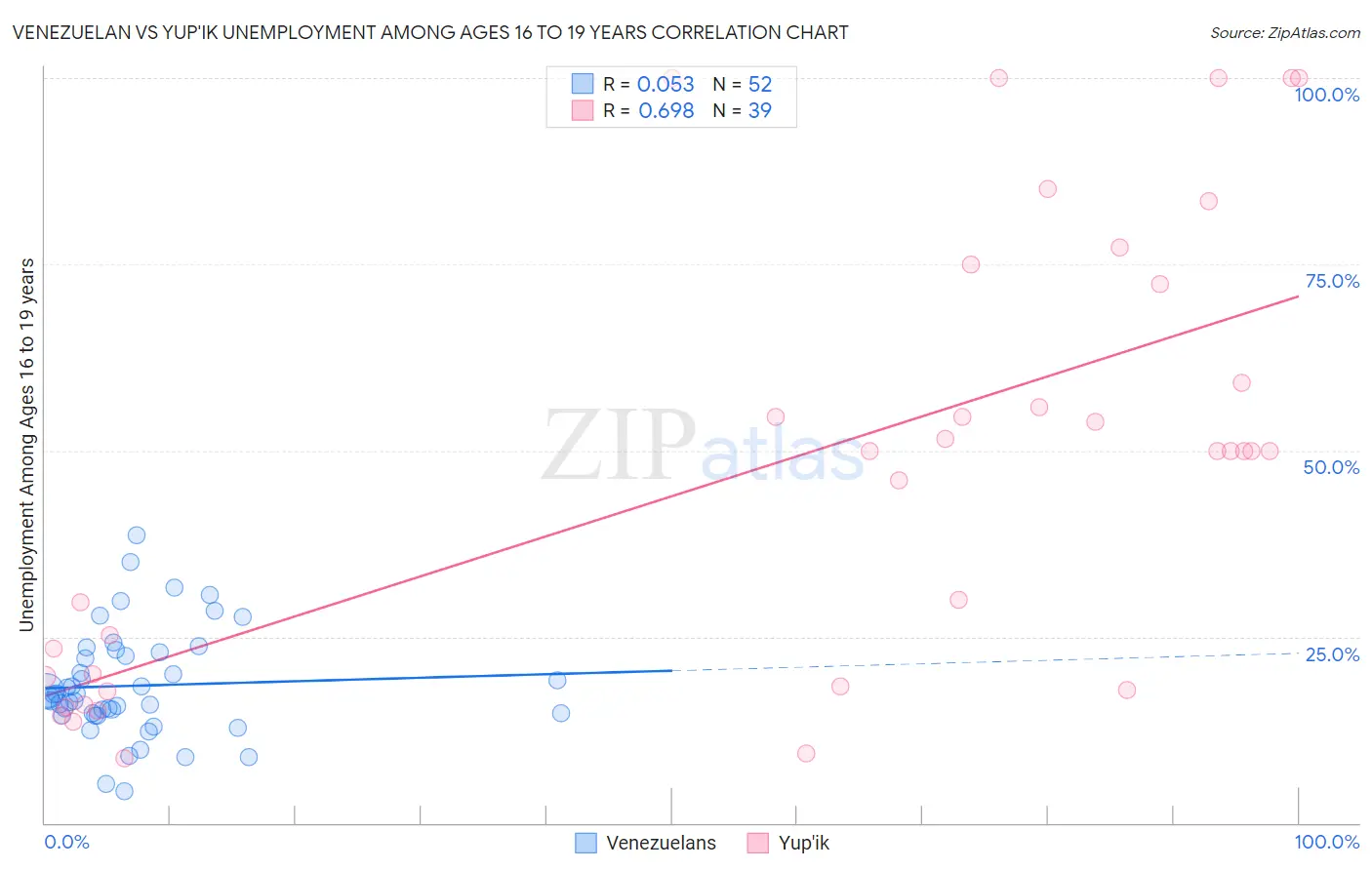 Venezuelan vs Yup'ik Unemployment Among Ages 16 to 19 years