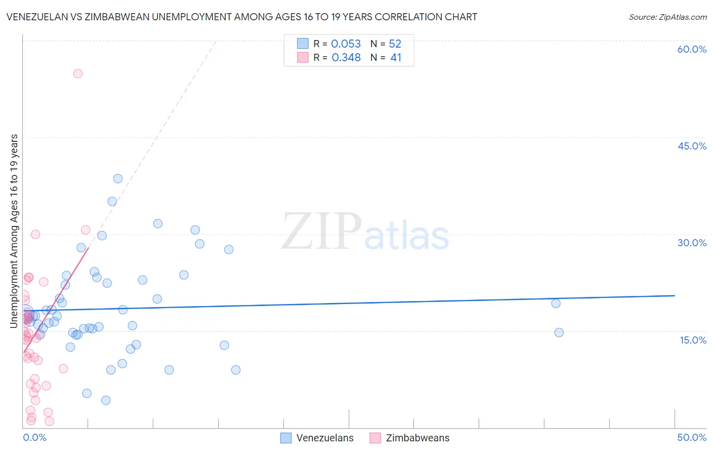 Venezuelan vs Zimbabwean Unemployment Among Ages 16 to 19 years