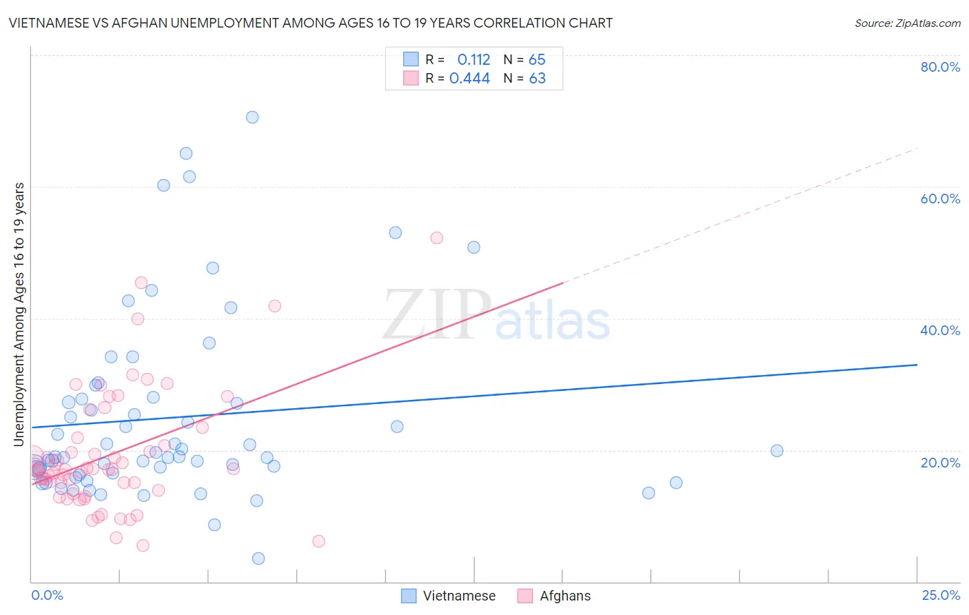 Vietnamese vs Afghan Unemployment Among Ages 16 to 19 years