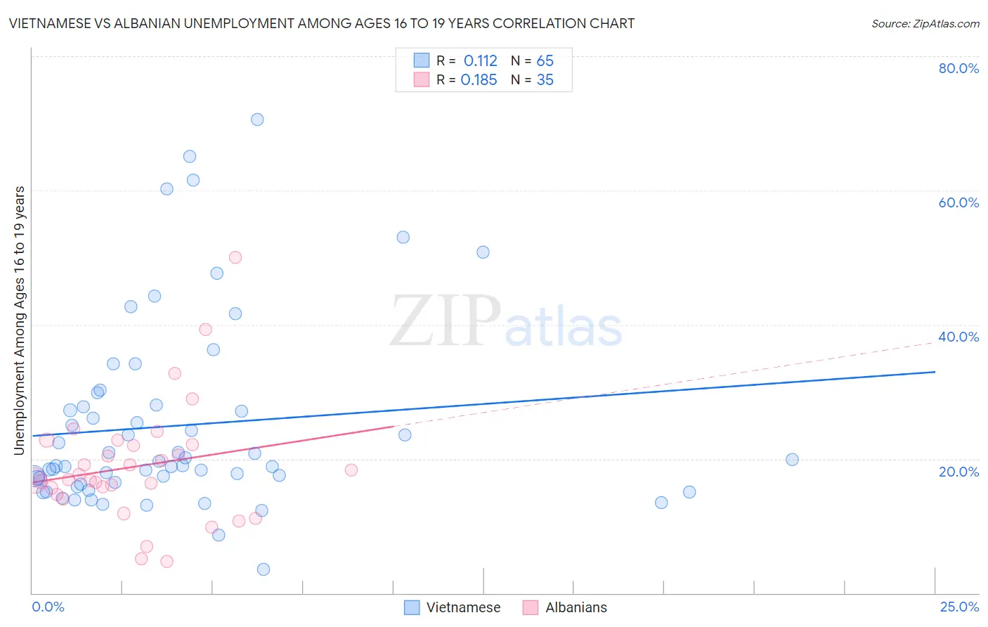 Vietnamese vs Albanian Unemployment Among Ages 16 to 19 years