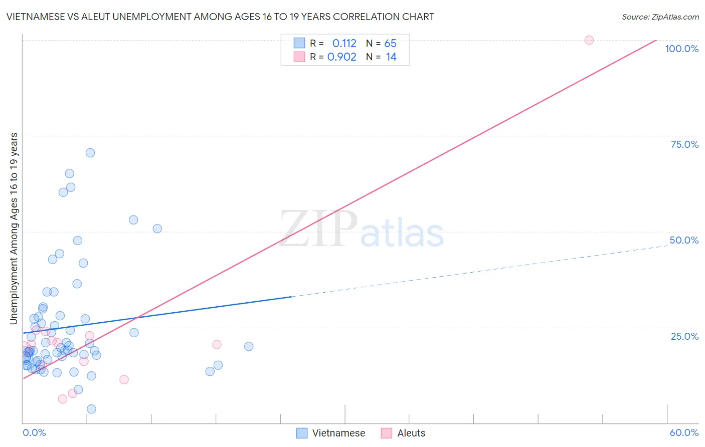 Vietnamese vs Aleut Unemployment Among Ages 16 to 19 years