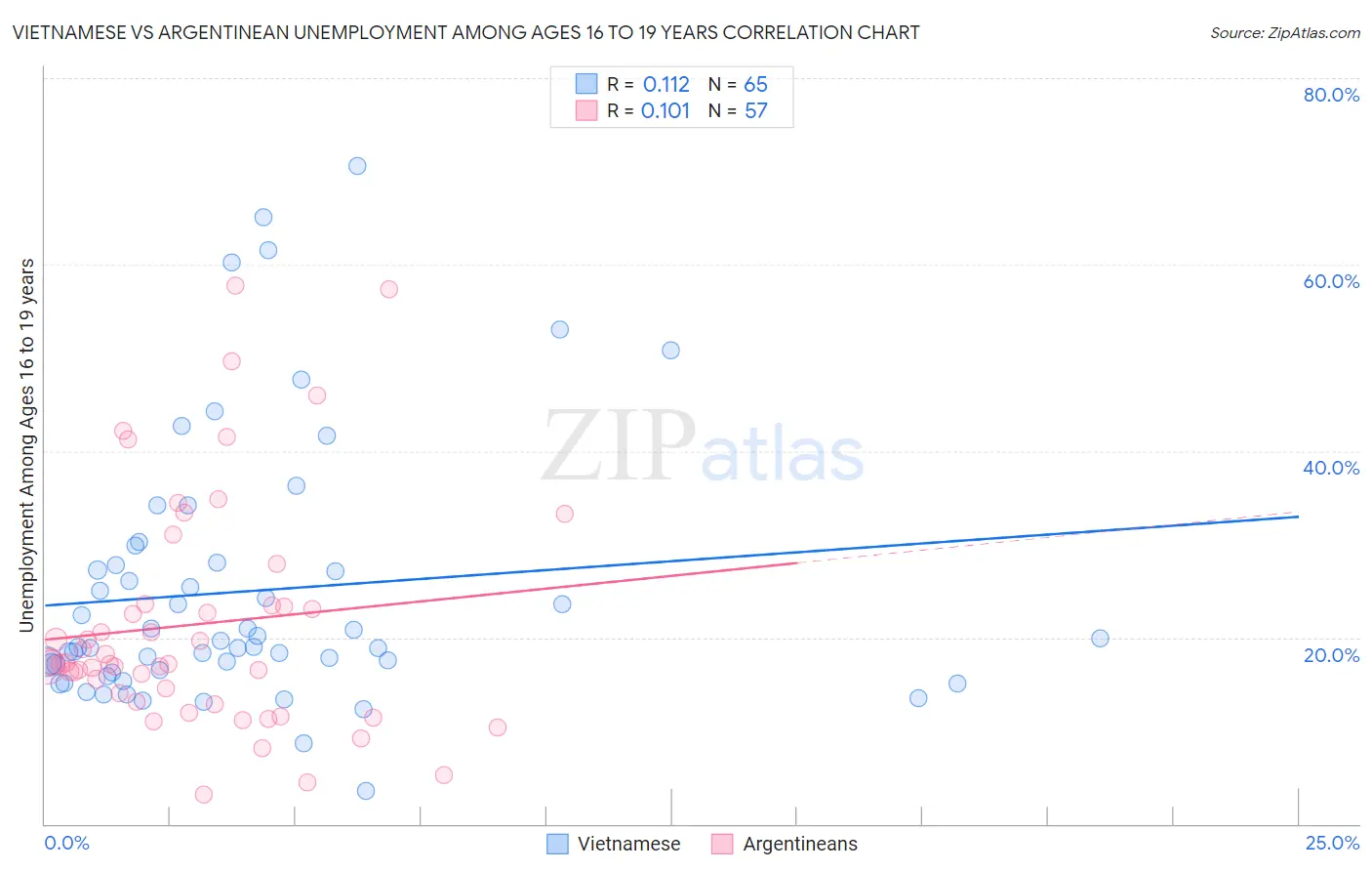 Vietnamese vs Argentinean Unemployment Among Ages 16 to 19 years