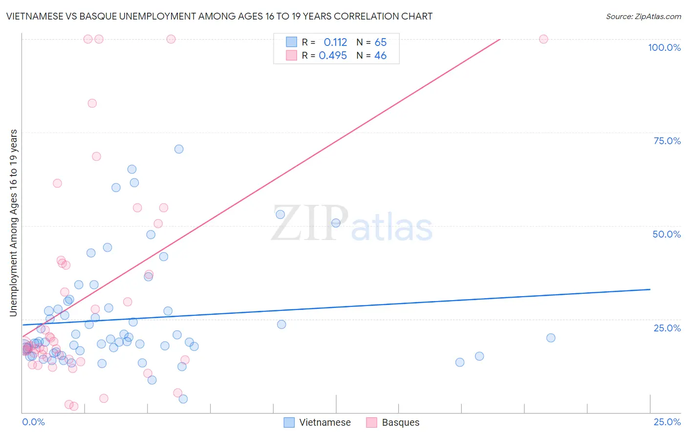 Vietnamese vs Basque Unemployment Among Ages 16 to 19 years