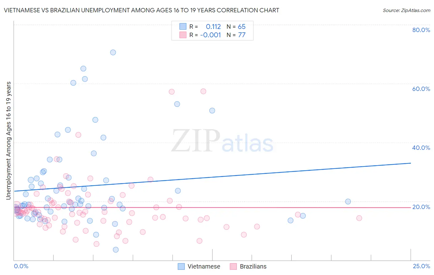 Vietnamese vs Brazilian Unemployment Among Ages 16 to 19 years