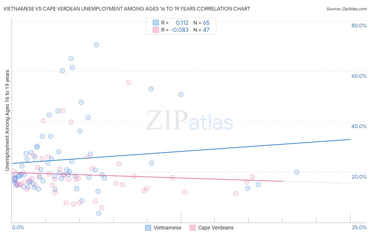 Vietnamese vs Cape Verdean Unemployment Among Ages 16 to 19 years