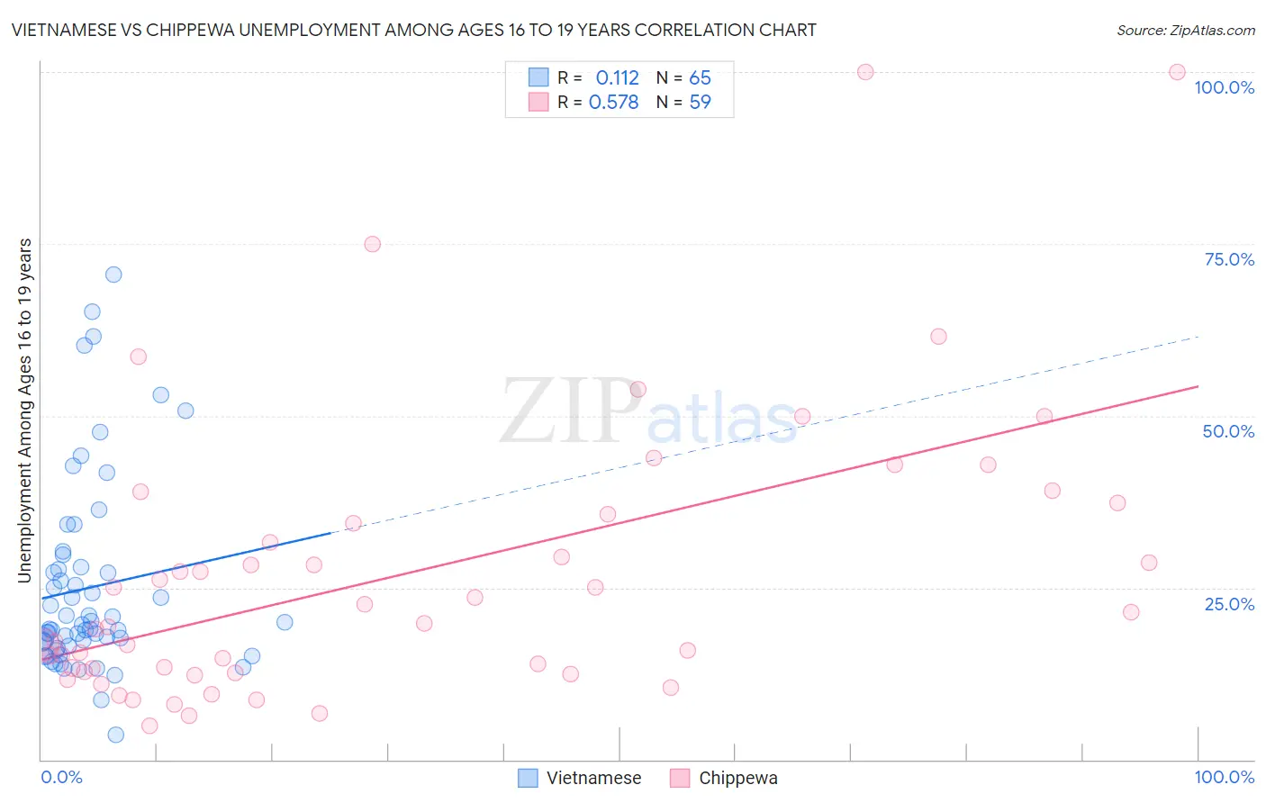 Vietnamese vs Chippewa Unemployment Among Ages 16 to 19 years