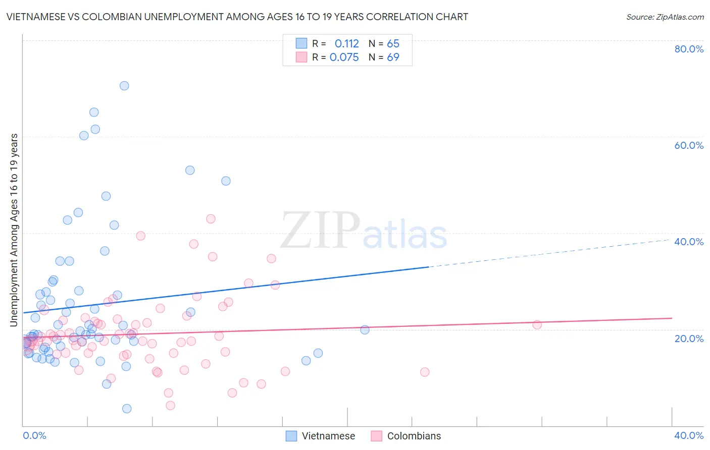 Vietnamese vs Colombian Unemployment Among Ages 16 to 19 years