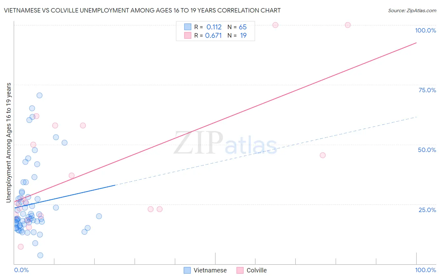 Vietnamese vs Colville Unemployment Among Ages 16 to 19 years