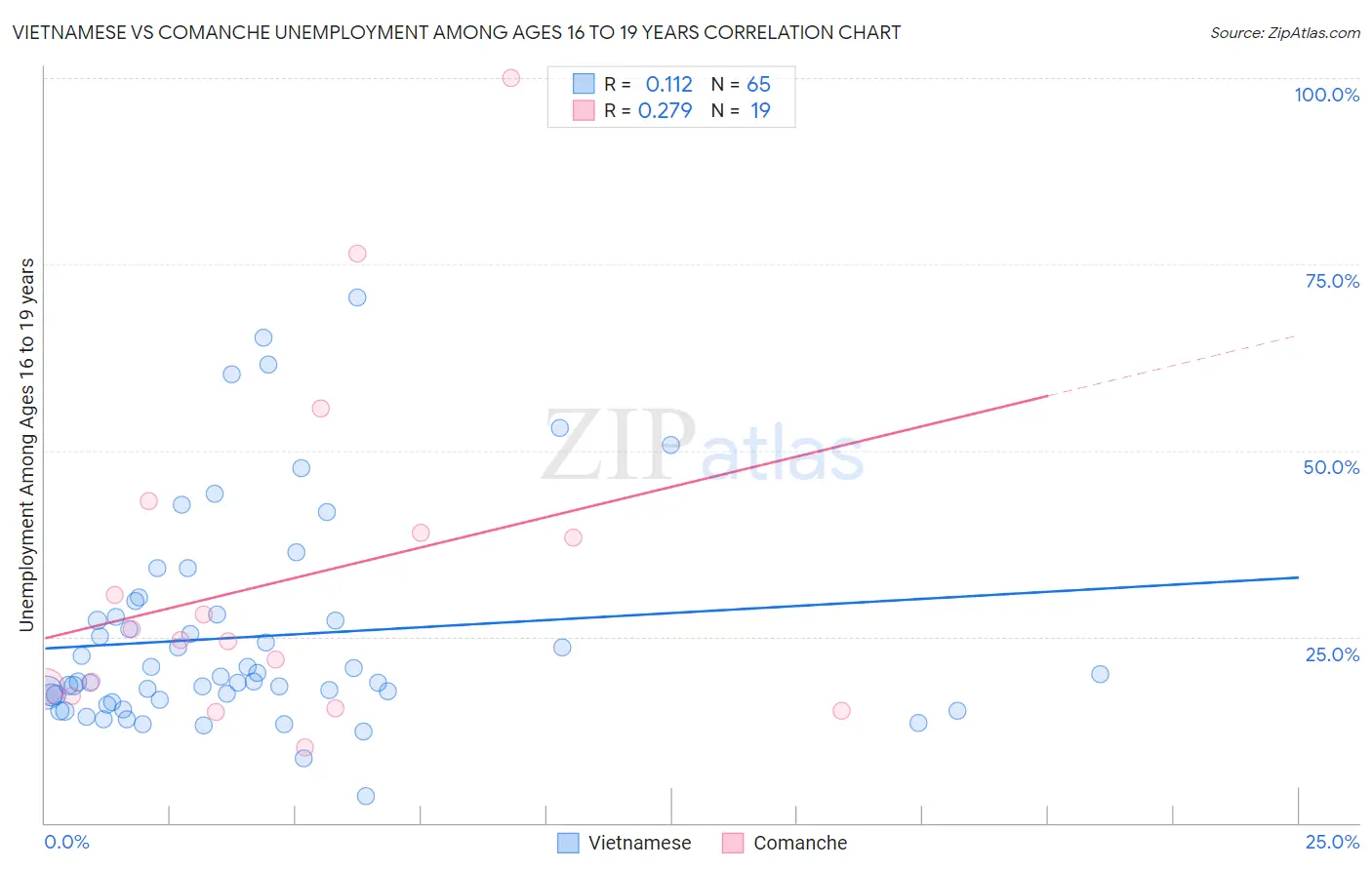 Vietnamese vs Comanche Unemployment Among Ages 16 to 19 years