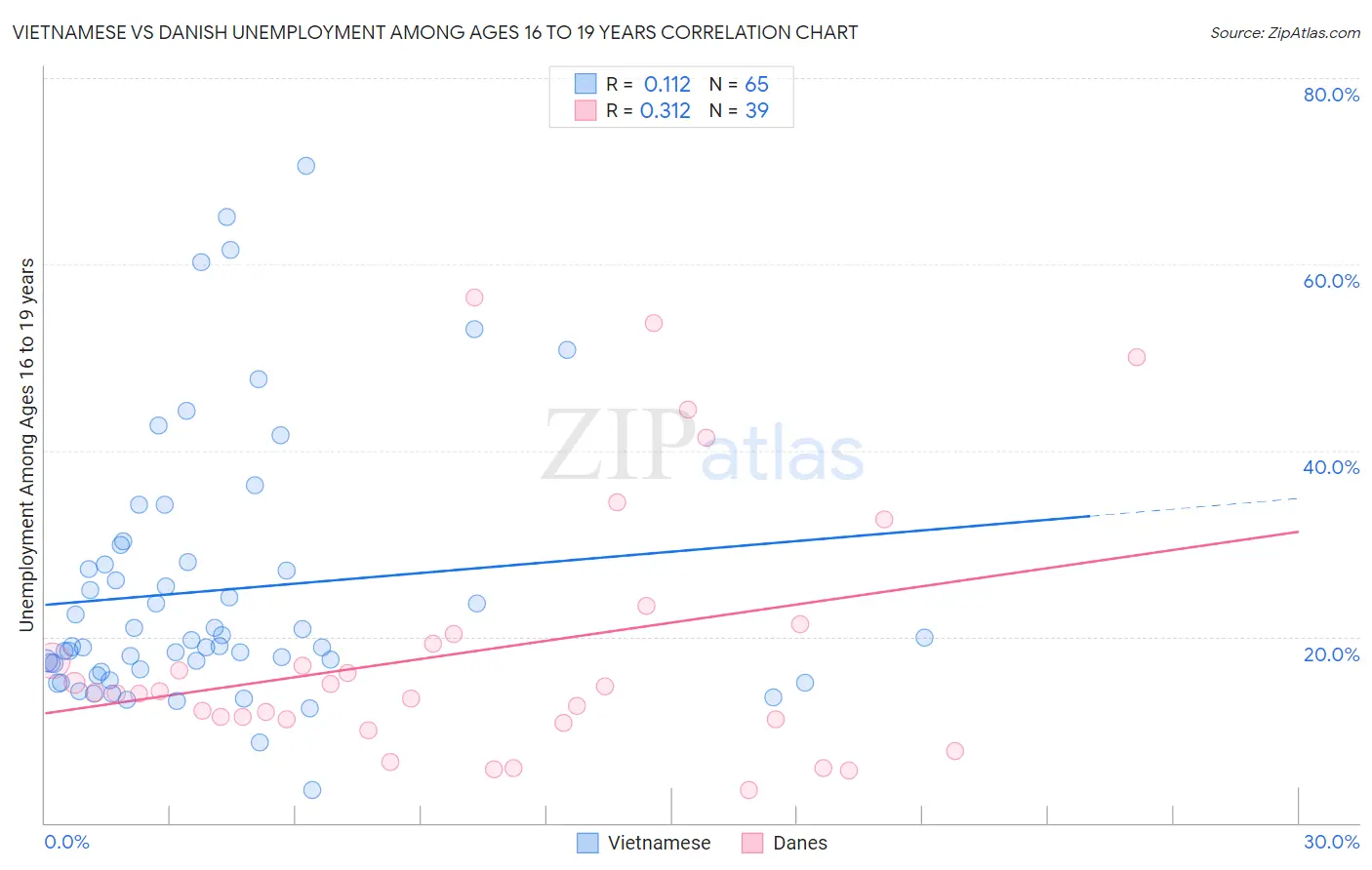 Vietnamese vs Danish Unemployment Among Ages 16 to 19 years