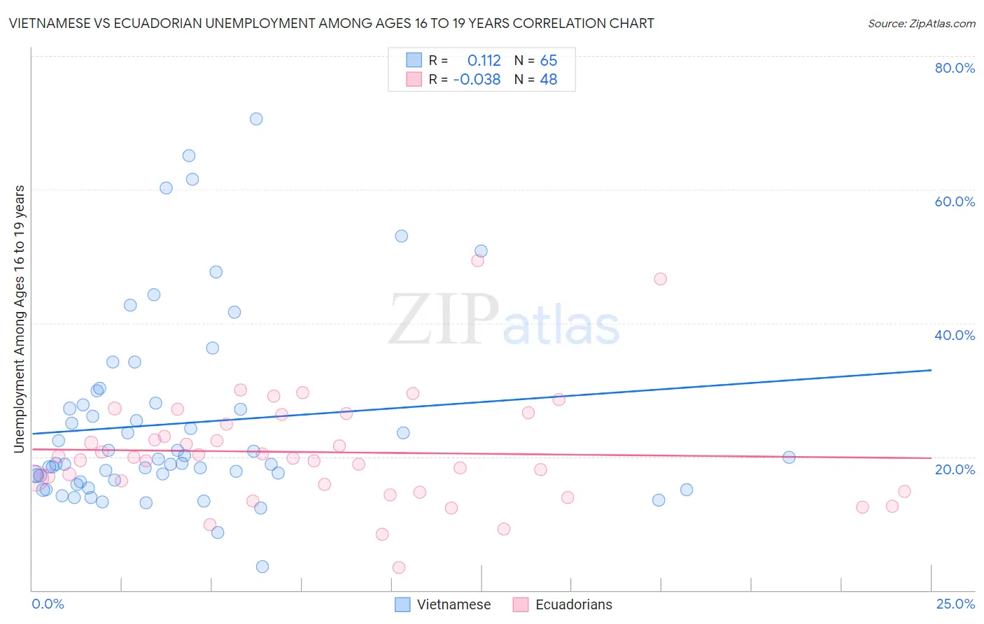 Vietnamese vs Ecuadorian Unemployment Among Ages 16 to 19 years