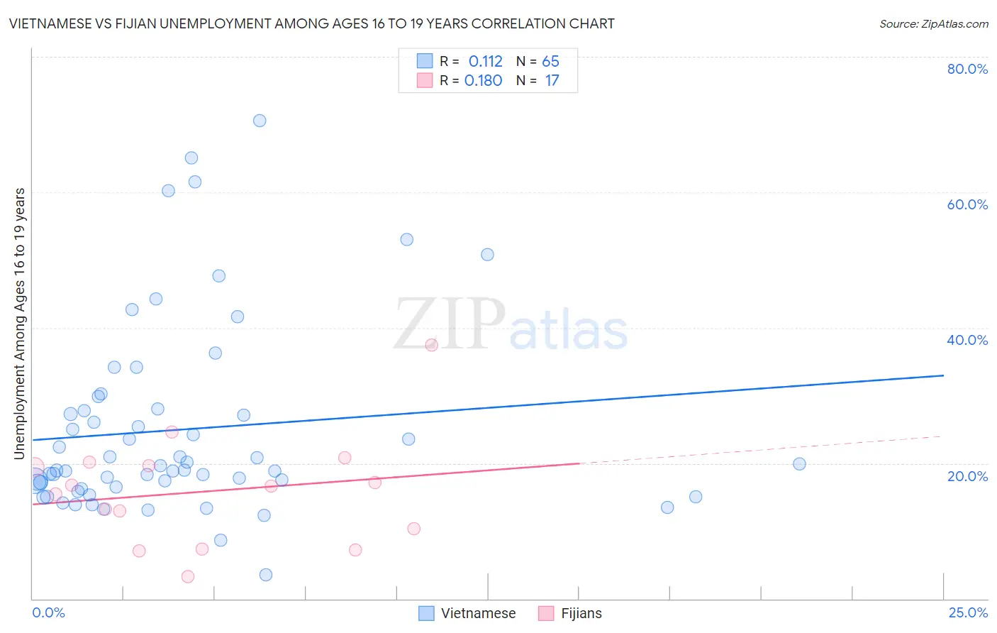 Vietnamese vs Fijian Unemployment Among Ages 16 to 19 years