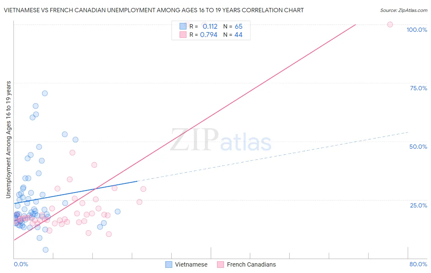 Vietnamese vs French Canadian Unemployment Among Ages 16 to 19 years