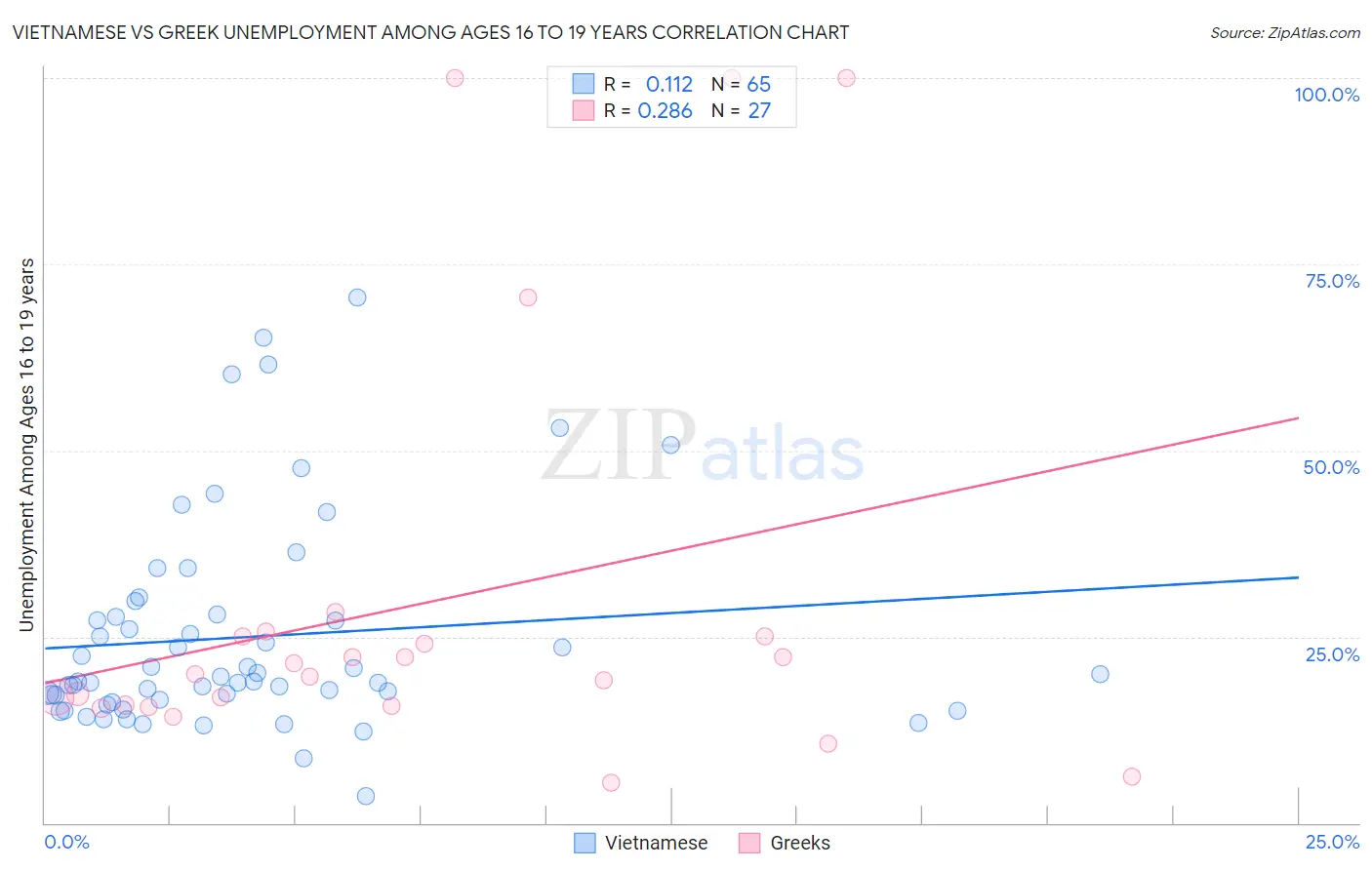 Vietnamese vs Greek Unemployment Among Ages 16 to 19 years