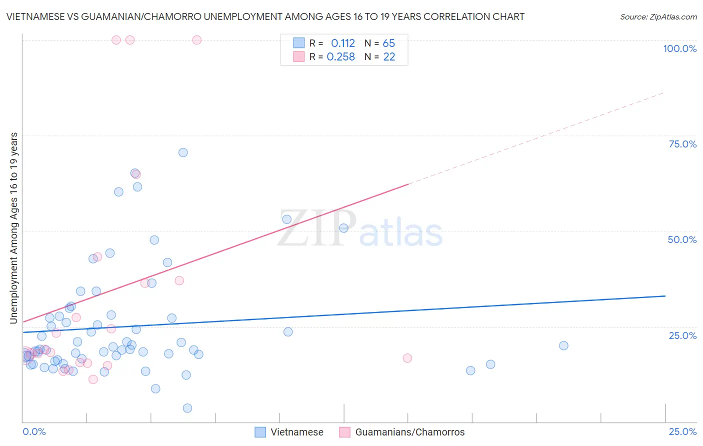 Vietnamese vs Guamanian/Chamorro Unemployment Among Ages 16 to 19 years