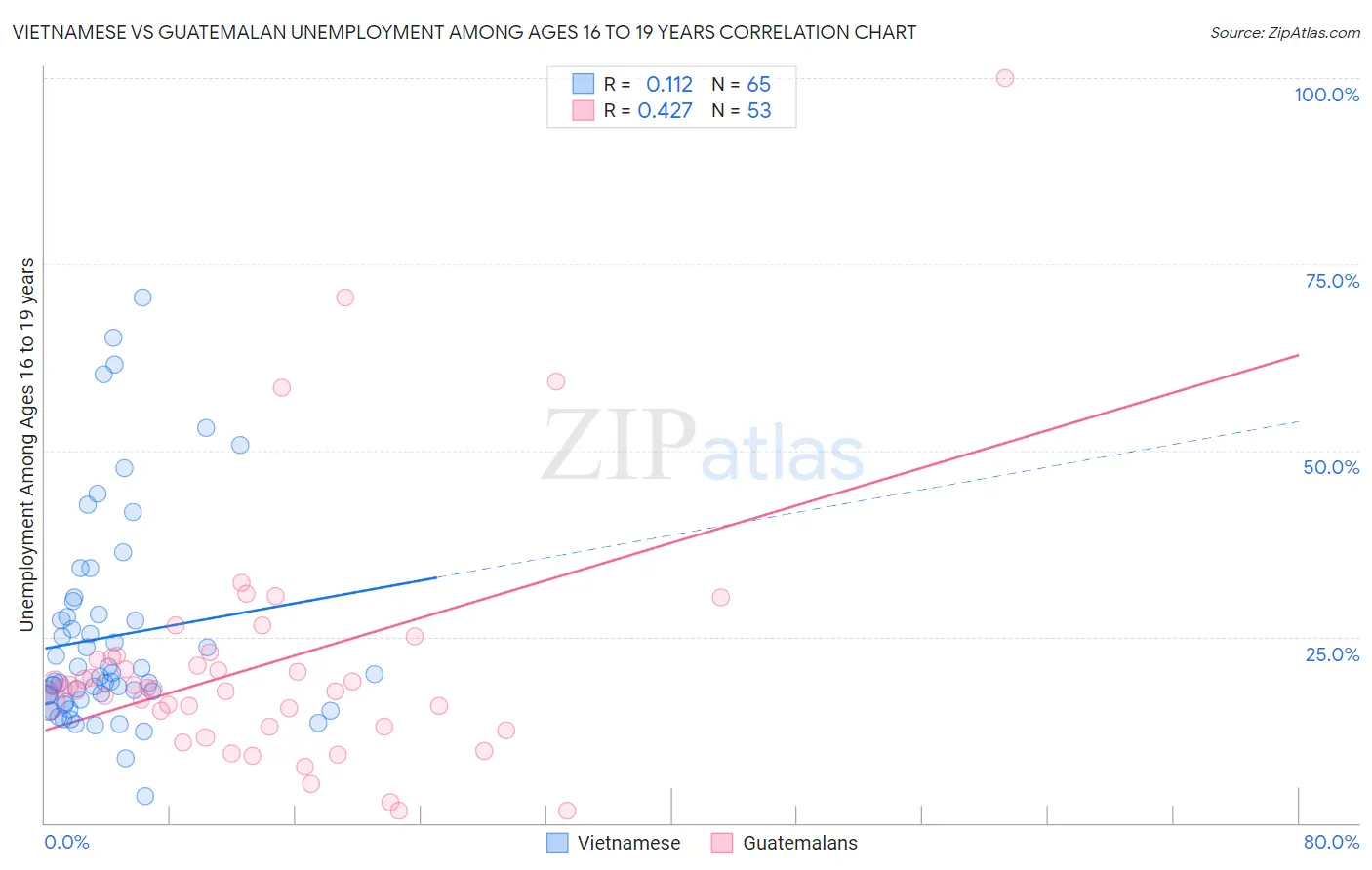 Vietnamese vs Guatemalan Unemployment Among Ages 16 to 19 years