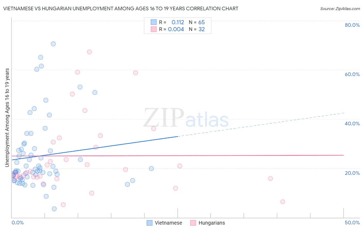 Vietnamese vs Hungarian Unemployment Among Ages 16 to 19 years