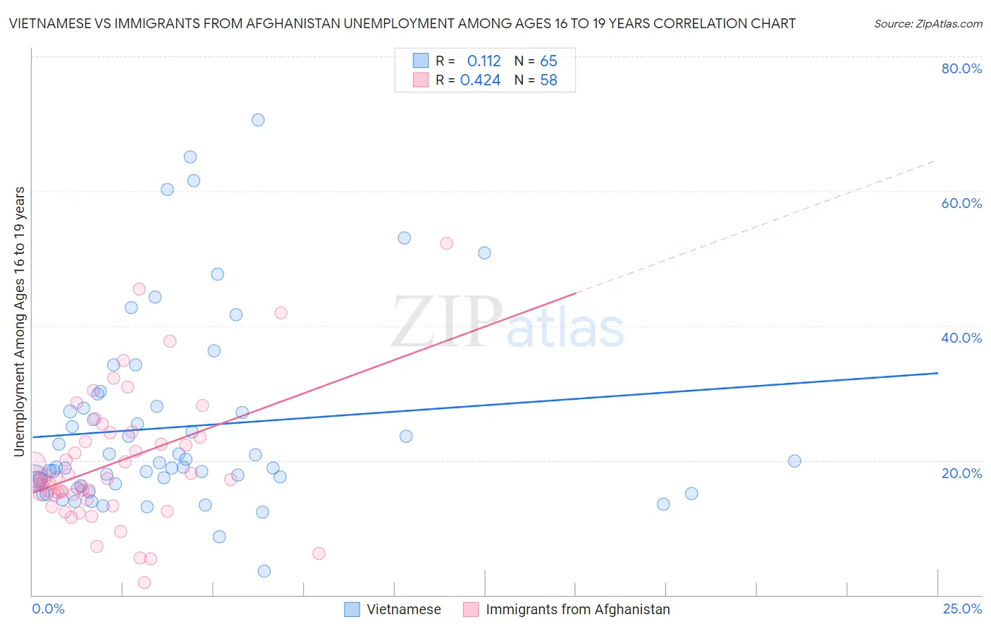 Vietnamese vs Immigrants from Afghanistan Unemployment Among Ages 16 to 19 years