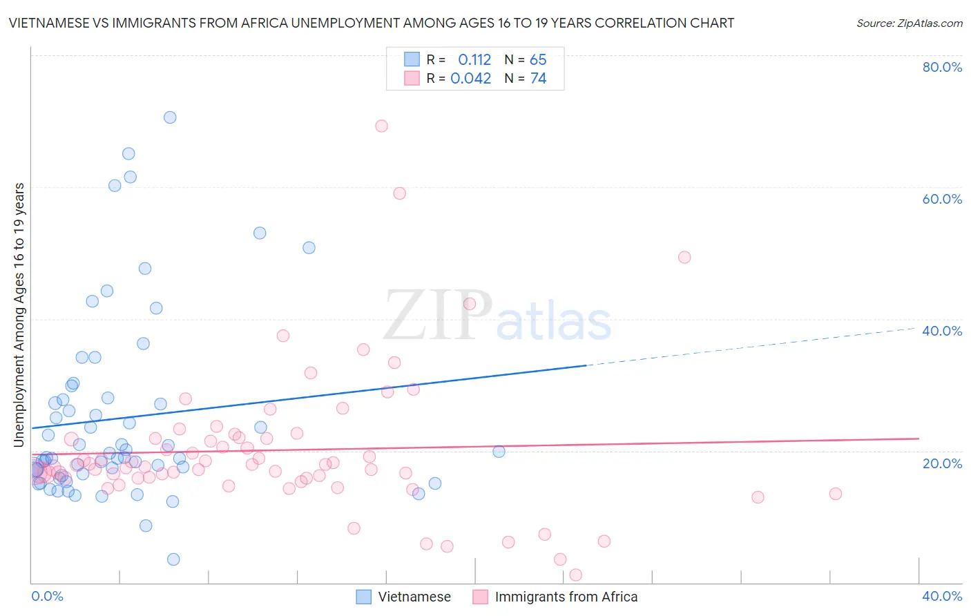 Vietnamese vs Immigrants from Africa Unemployment Among Ages 16 to 19 years