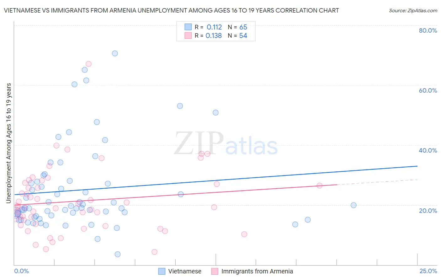 Vietnamese vs Immigrants from Armenia Unemployment Among Ages 16 to 19 years