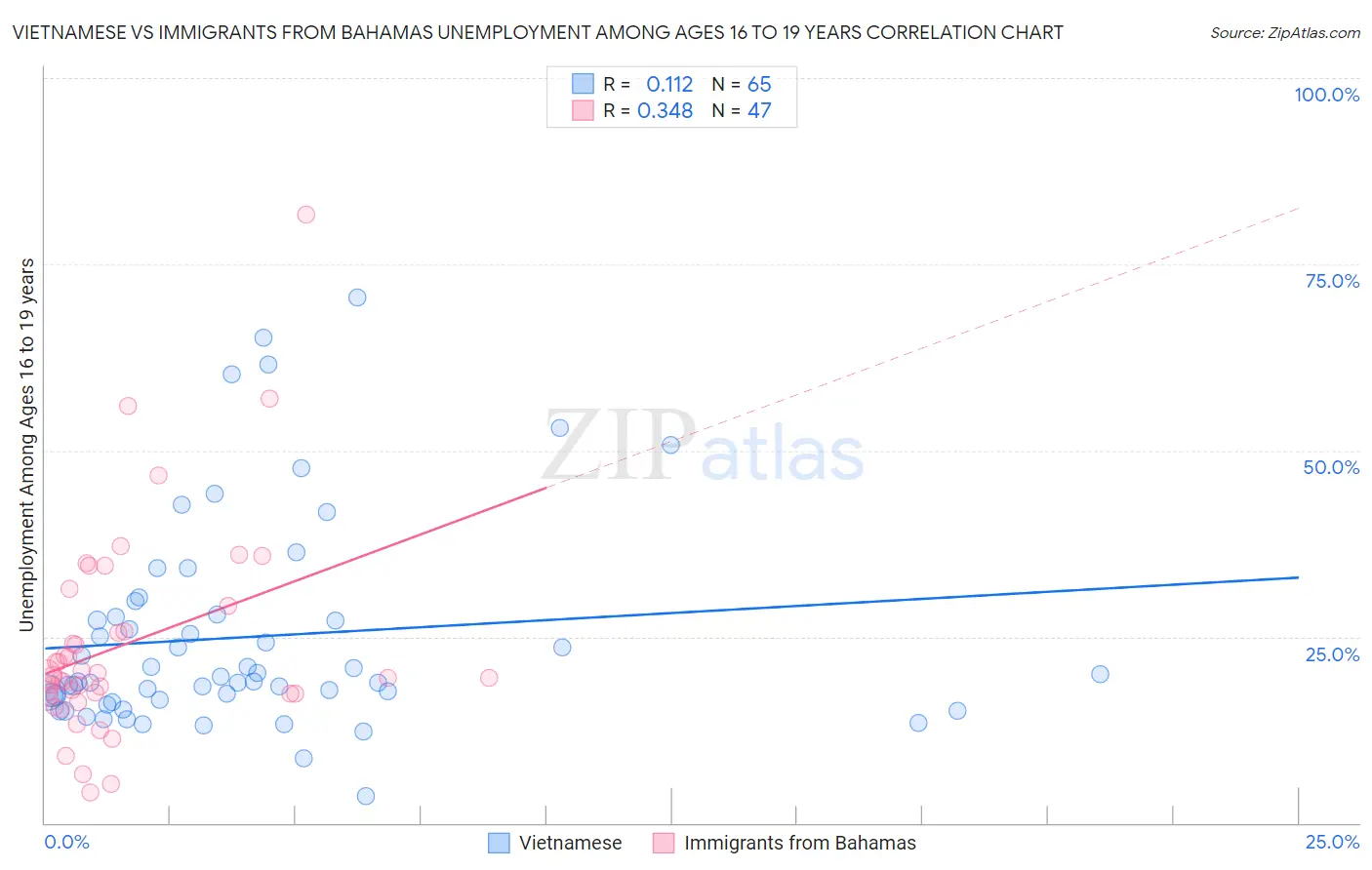 Vietnamese vs Immigrants from Bahamas Unemployment Among Ages 16 to 19 years