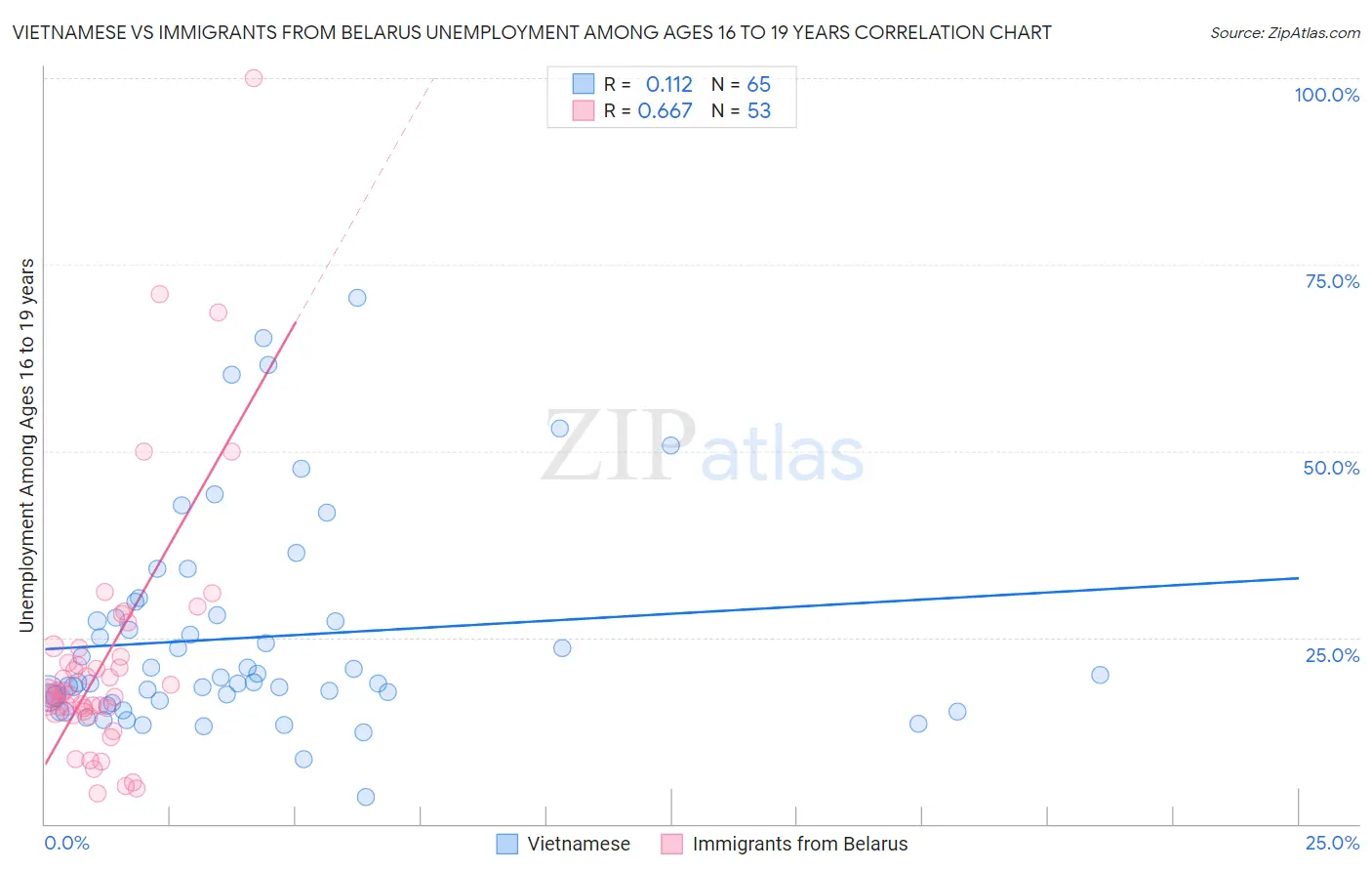Vietnamese vs Immigrants from Belarus Unemployment Among Ages 16 to 19 years
