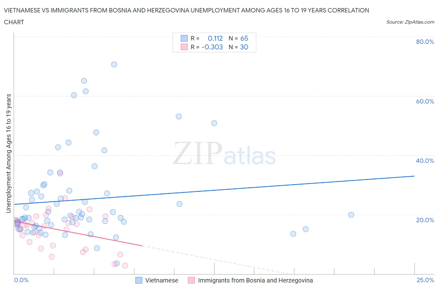 Vietnamese vs Immigrants from Bosnia and Herzegovina Unemployment Among Ages 16 to 19 years
