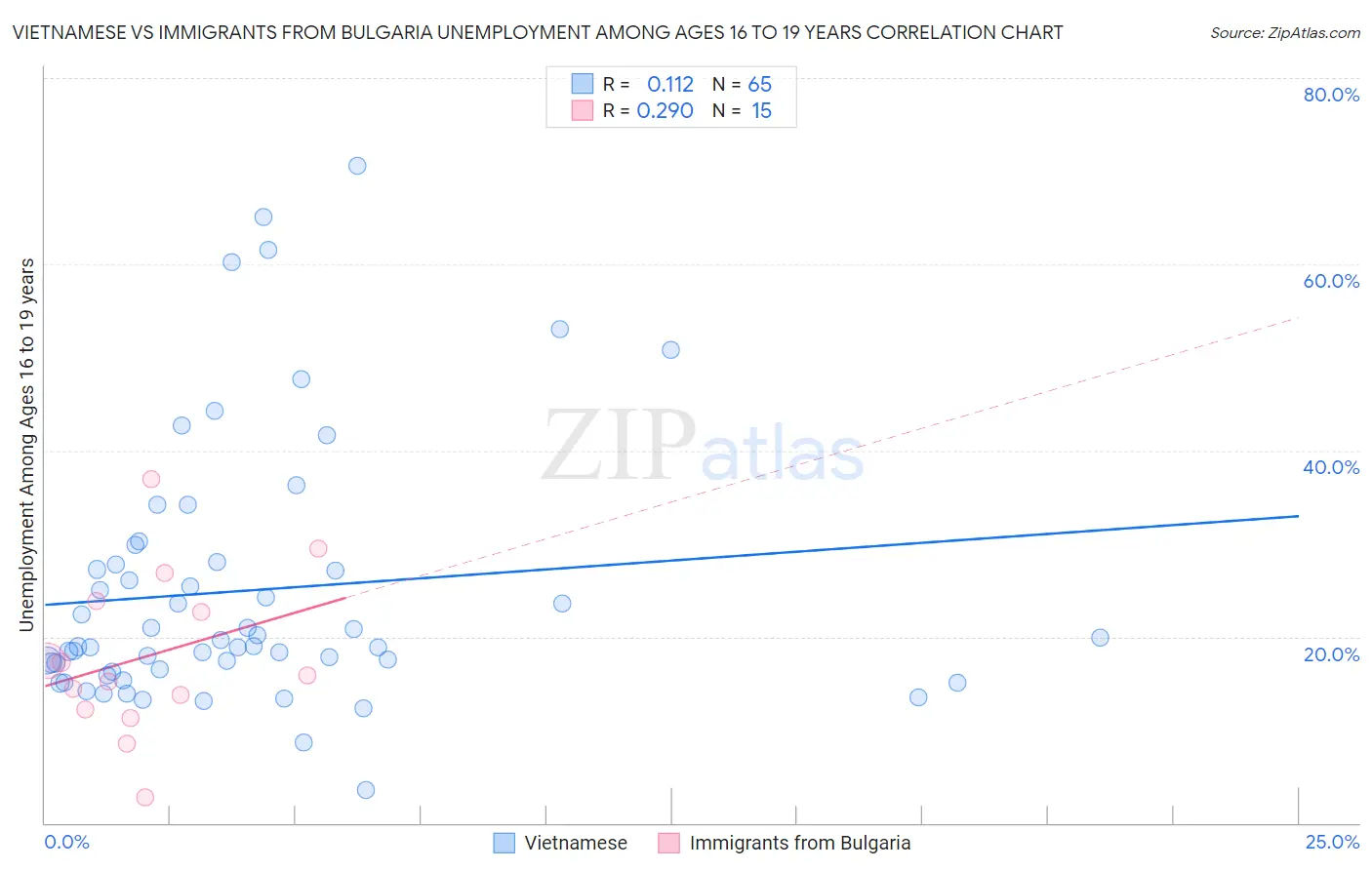 Vietnamese vs Immigrants from Bulgaria Unemployment Among Ages 16 to 19 years