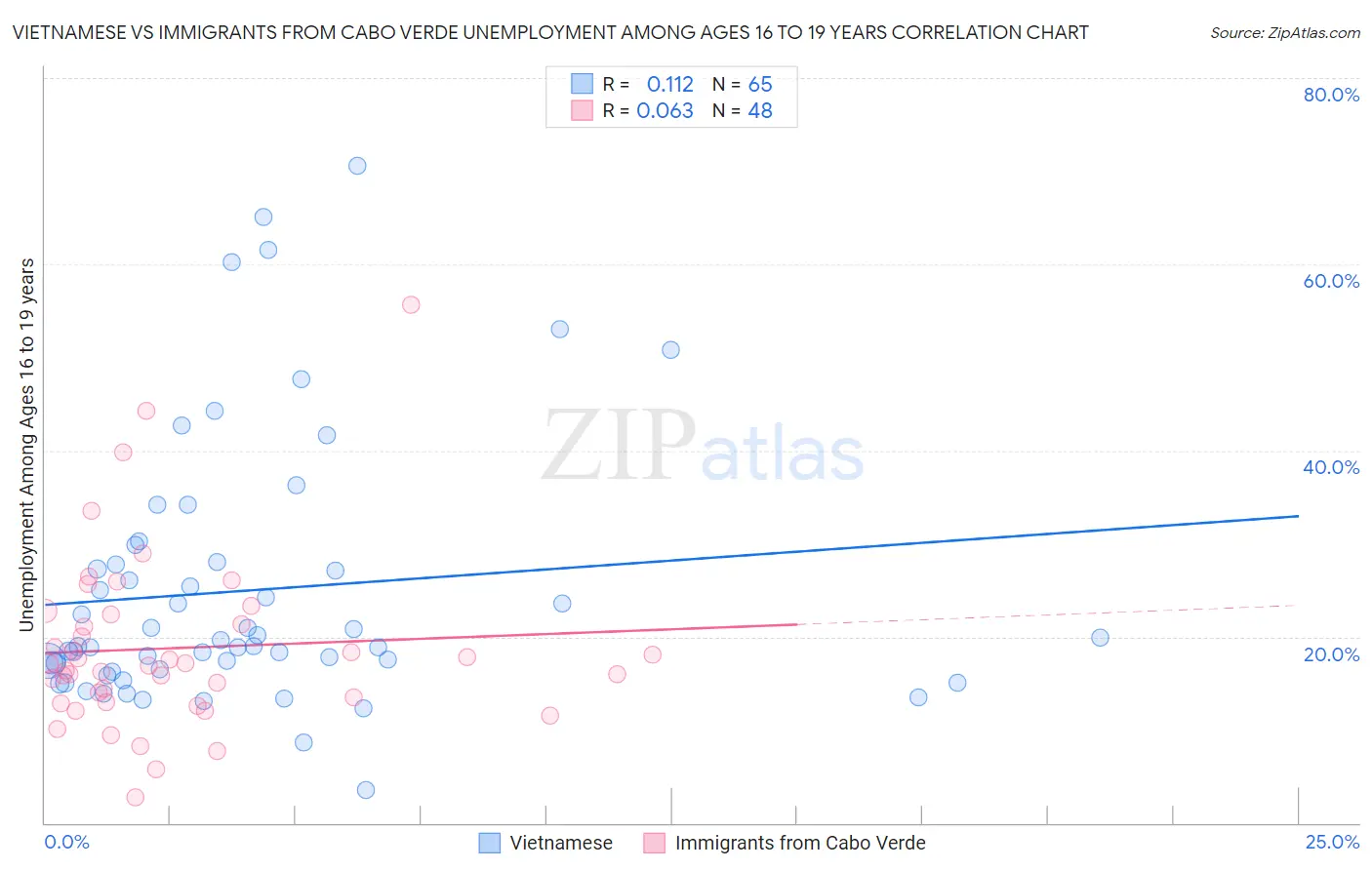 Vietnamese vs Immigrants from Cabo Verde Unemployment Among Ages 16 to 19 years
