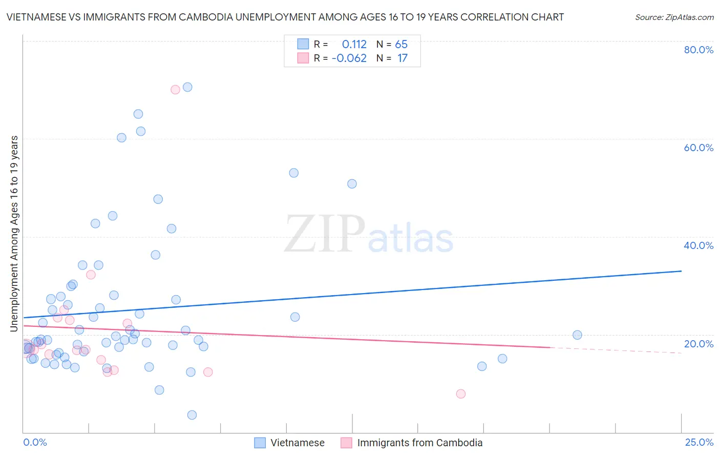 Vietnamese vs Immigrants from Cambodia Unemployment Among Ages 16 to 19 years
