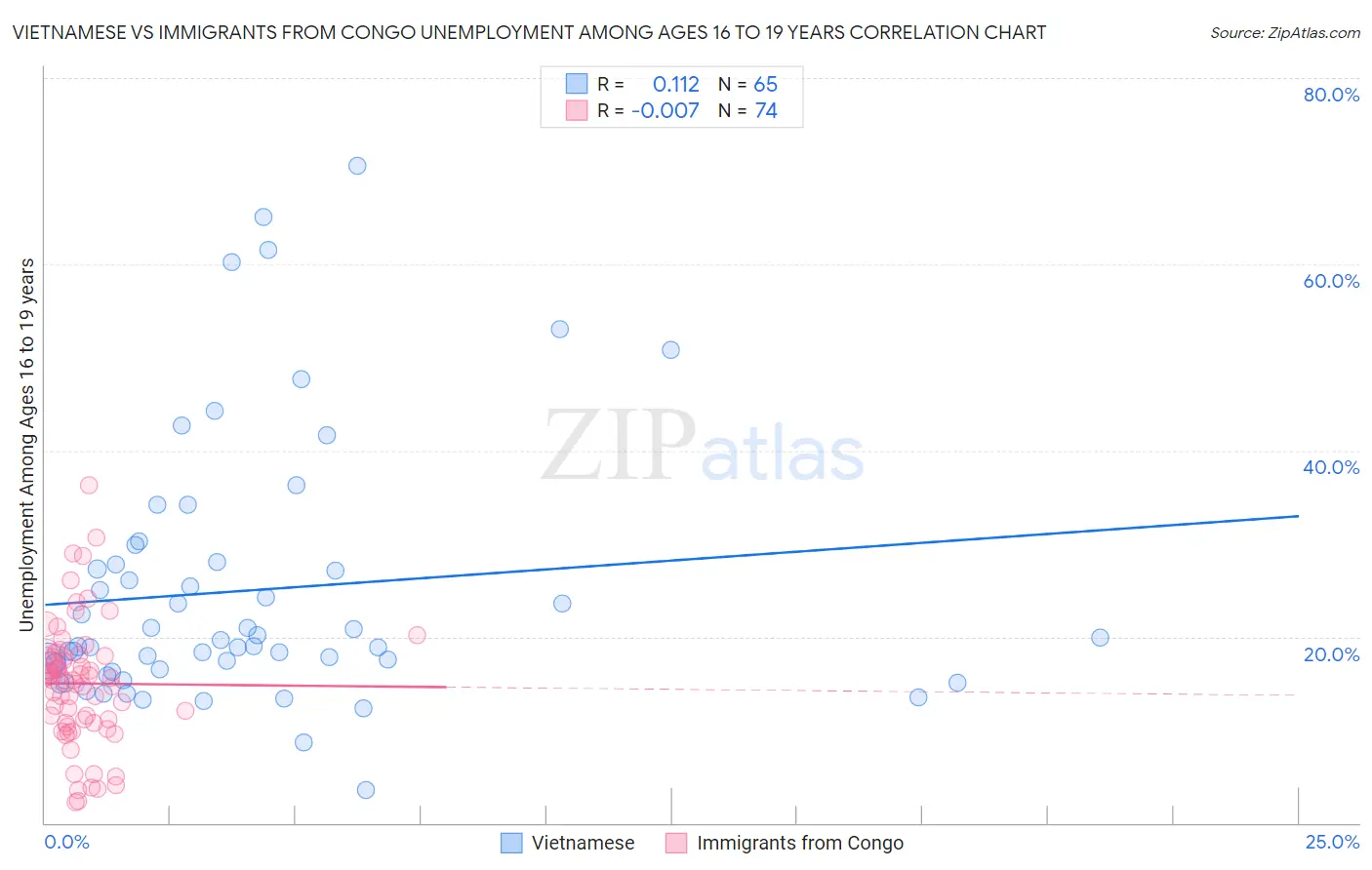 Vietnamese vs Immigrants from Congo Unemployment Among Ages 16 to 19 years