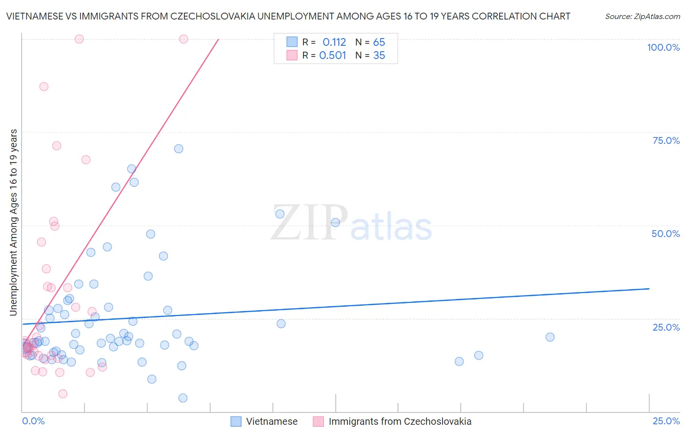 Vietnamese vs Immigrants from Czechoslovakia Unemployment Among Ages 16 to 19 years