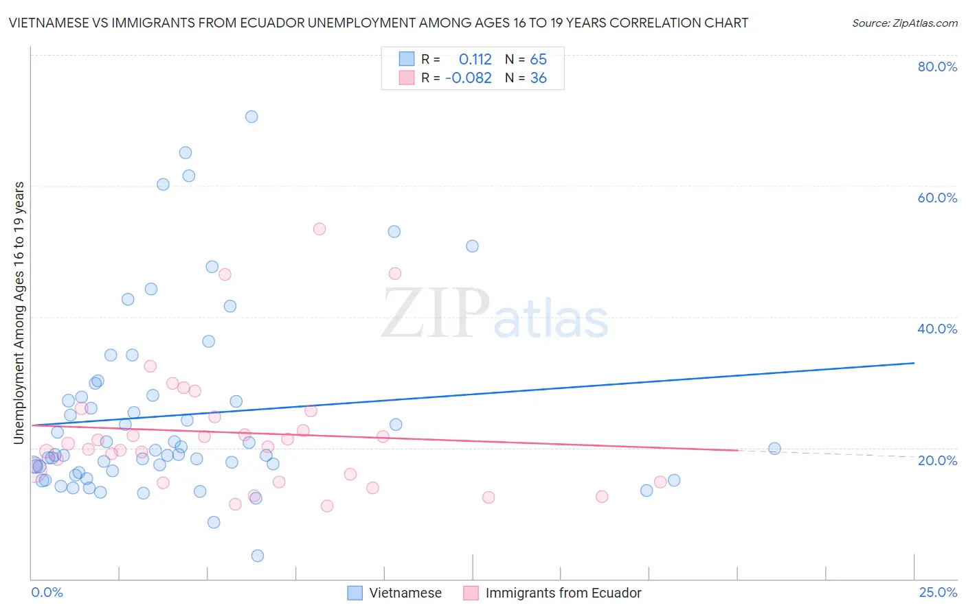 Vietnamese vs Immigrants from Ecuador Unemployment Among Ages 16 to 19 years