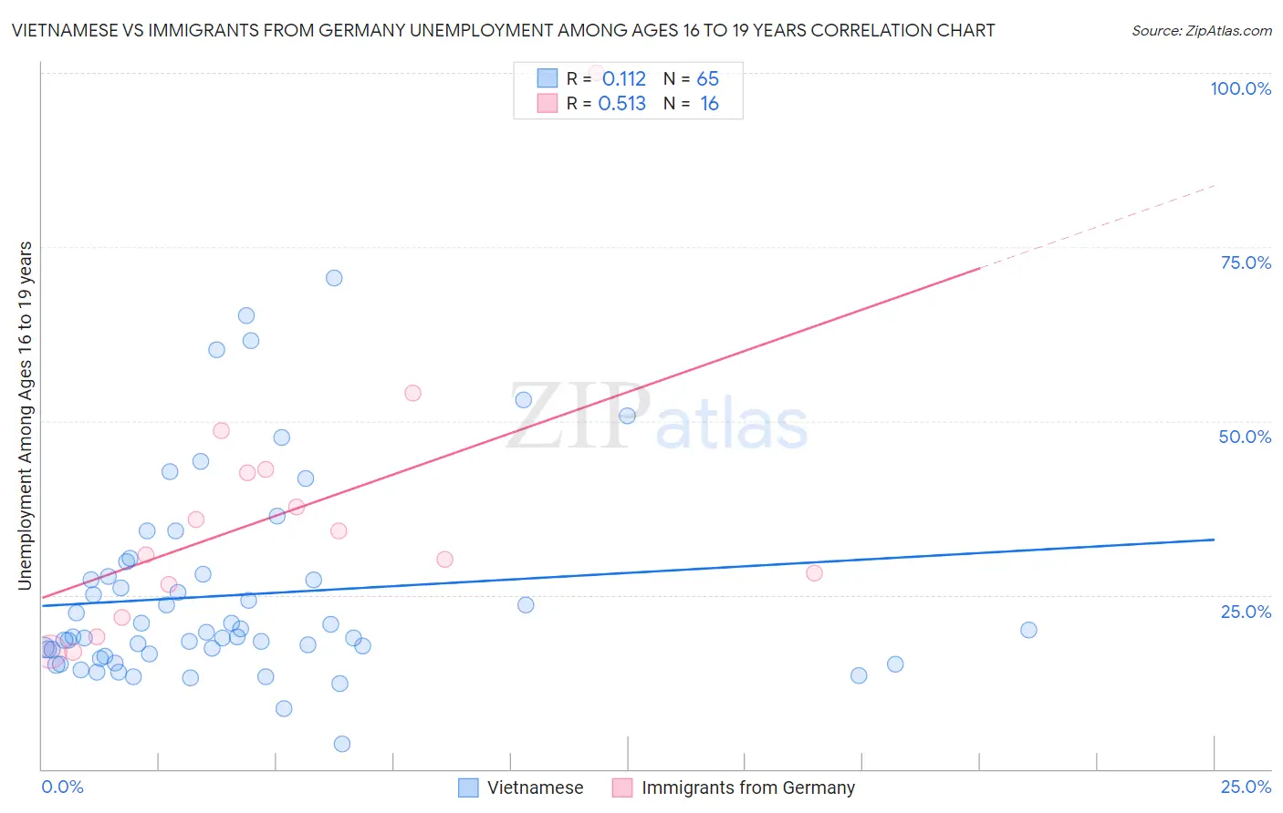 Vietnamese vs Immigrants from Germany Unemployment Among Ages 16 to 19 years