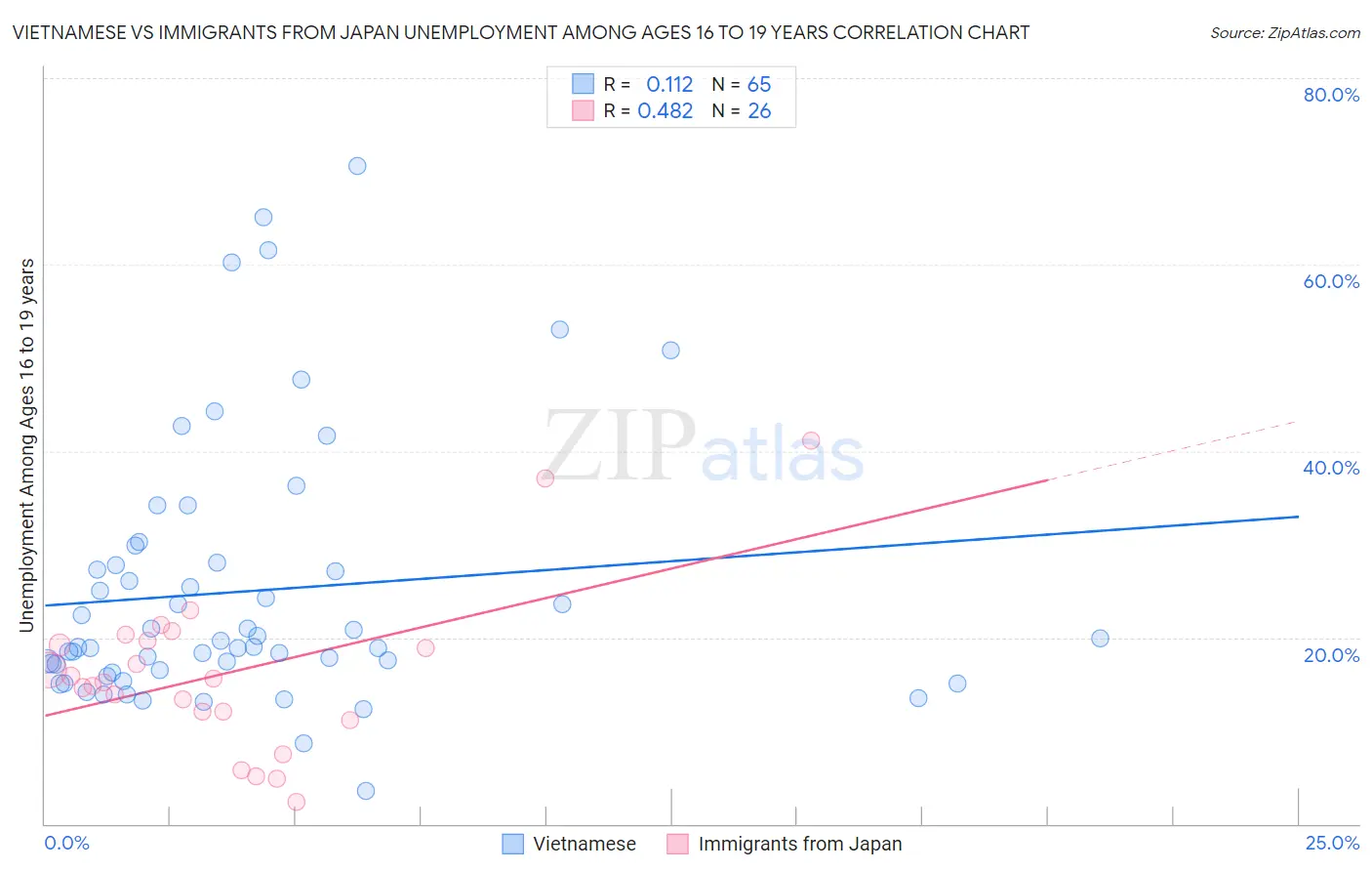Vietnamese vs Immigrants from Japan Unemployment Among Ages 16 to 19 years